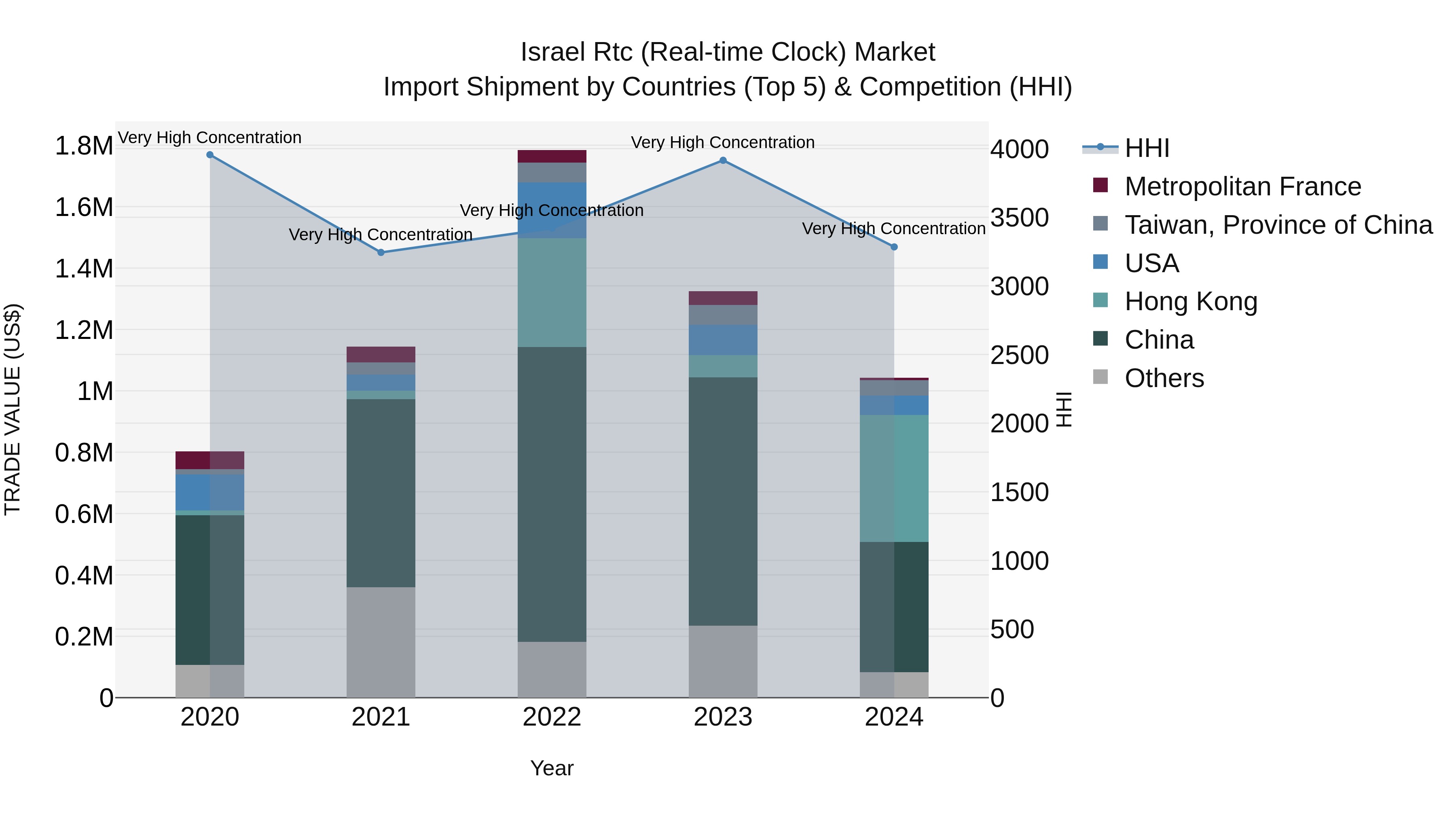 Israel Rtc (Real-time Clock) Market Top 5 Importing Countries and Market Competition (HHI) Analysis