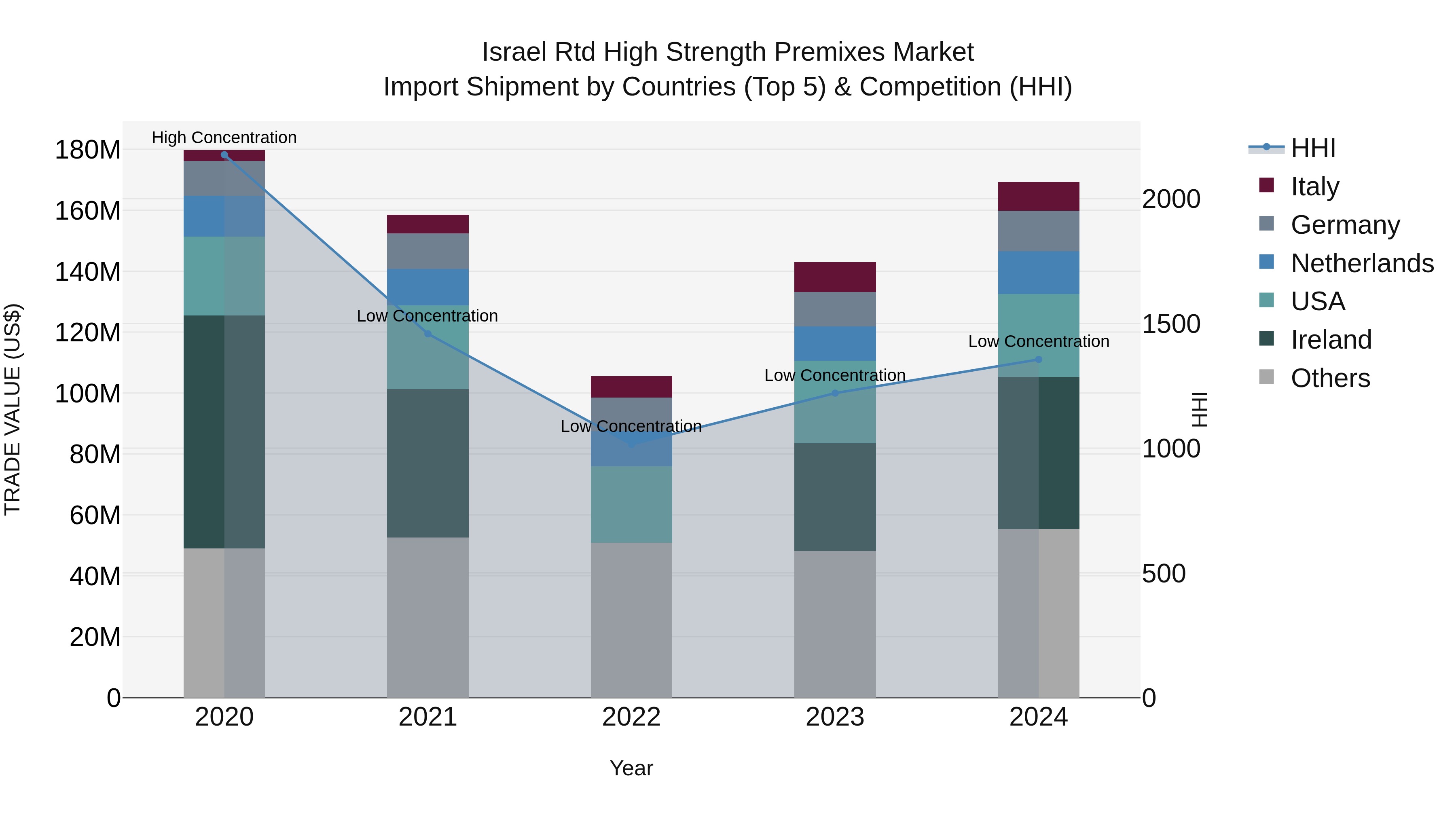 Israel Rtd High Strength Premixes Market Top 5 Importing Countries and Market Competition (HHI) Analysis