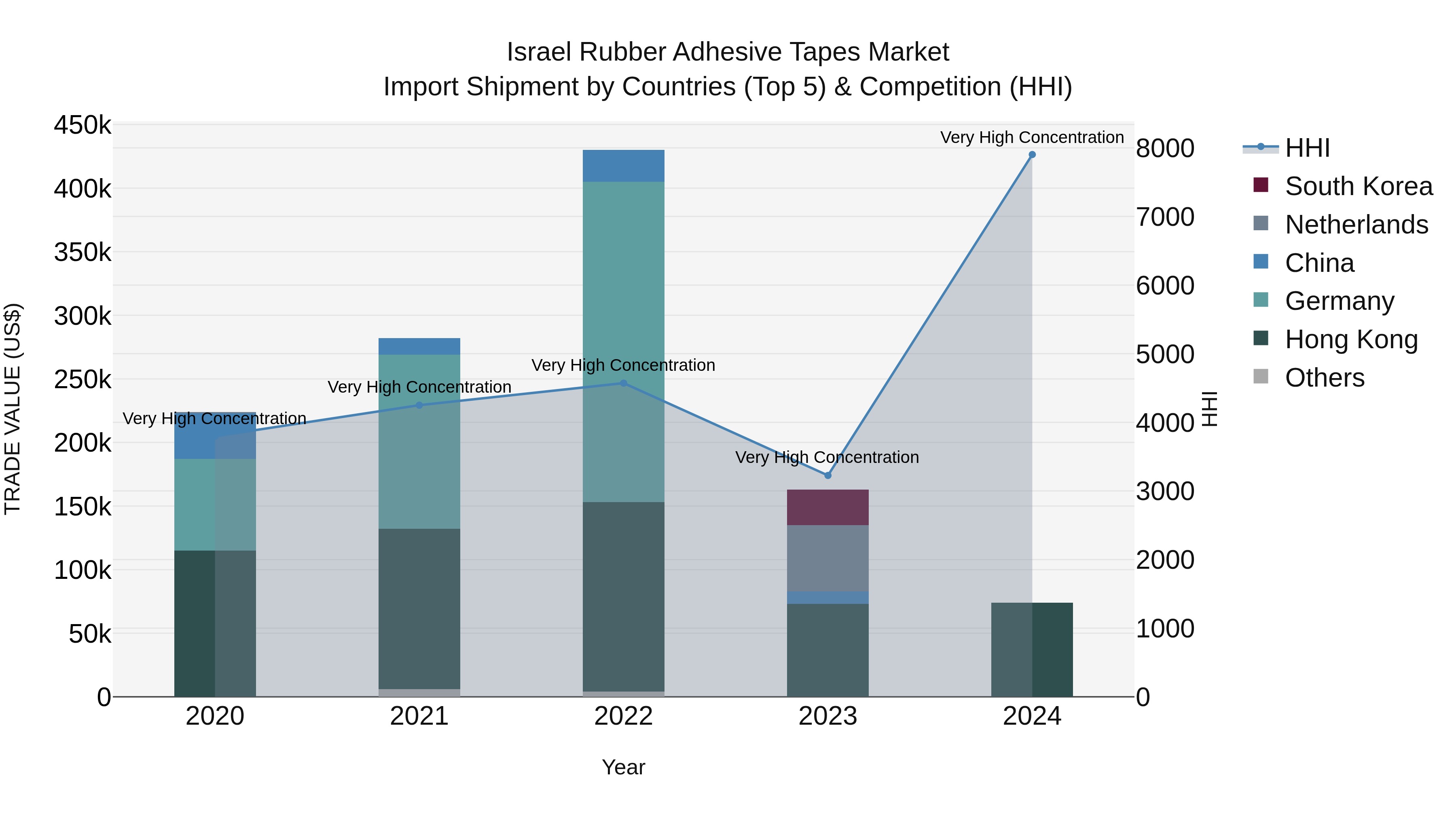 Israel Rubber Adhesive Tapes Market Top 5 Importing Countries and Market Competition (HHI) Analysis