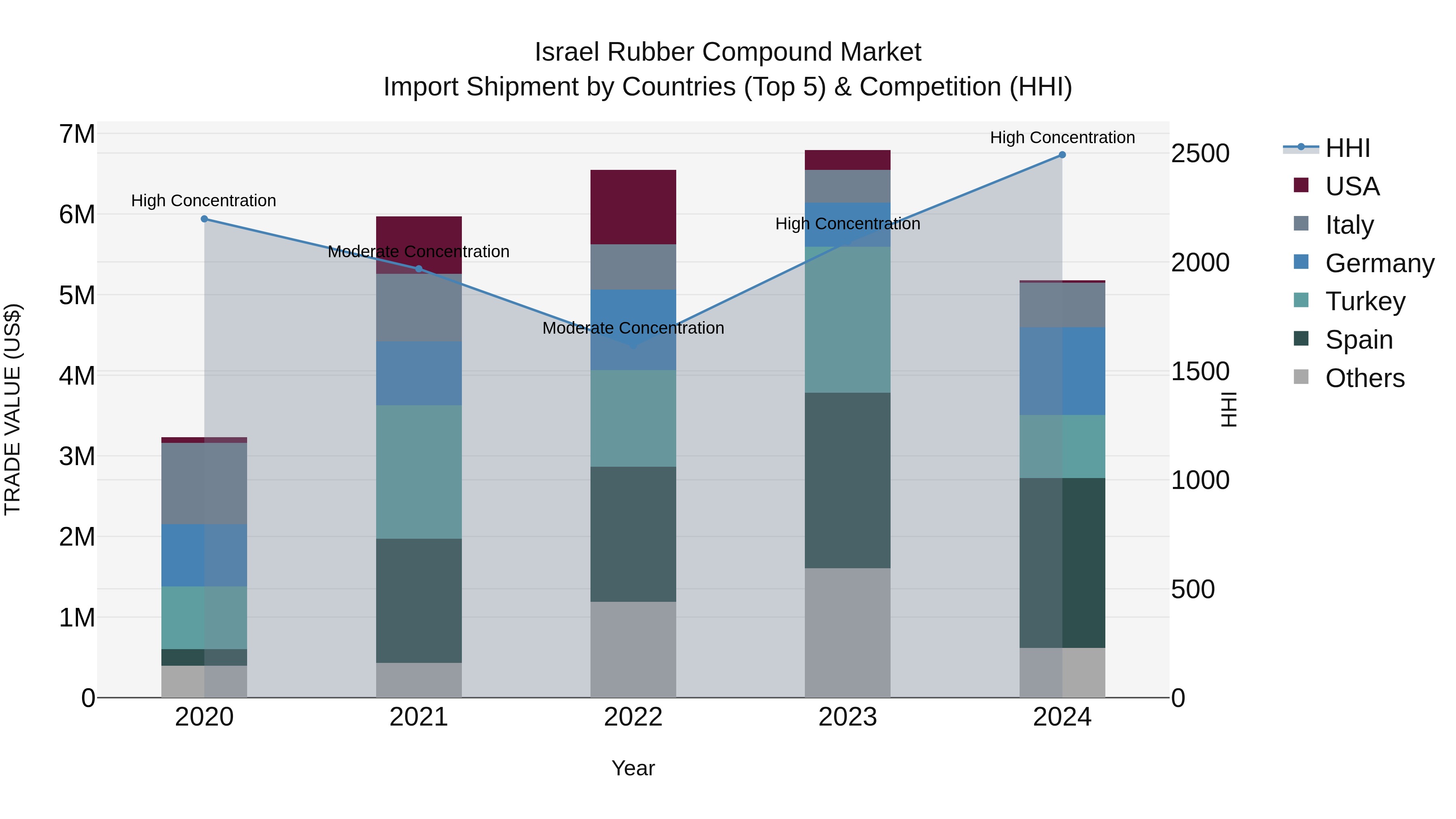 Israel Rubber Compound Market Top 5 Importing Countries and Market Competition (HHI) Analysis