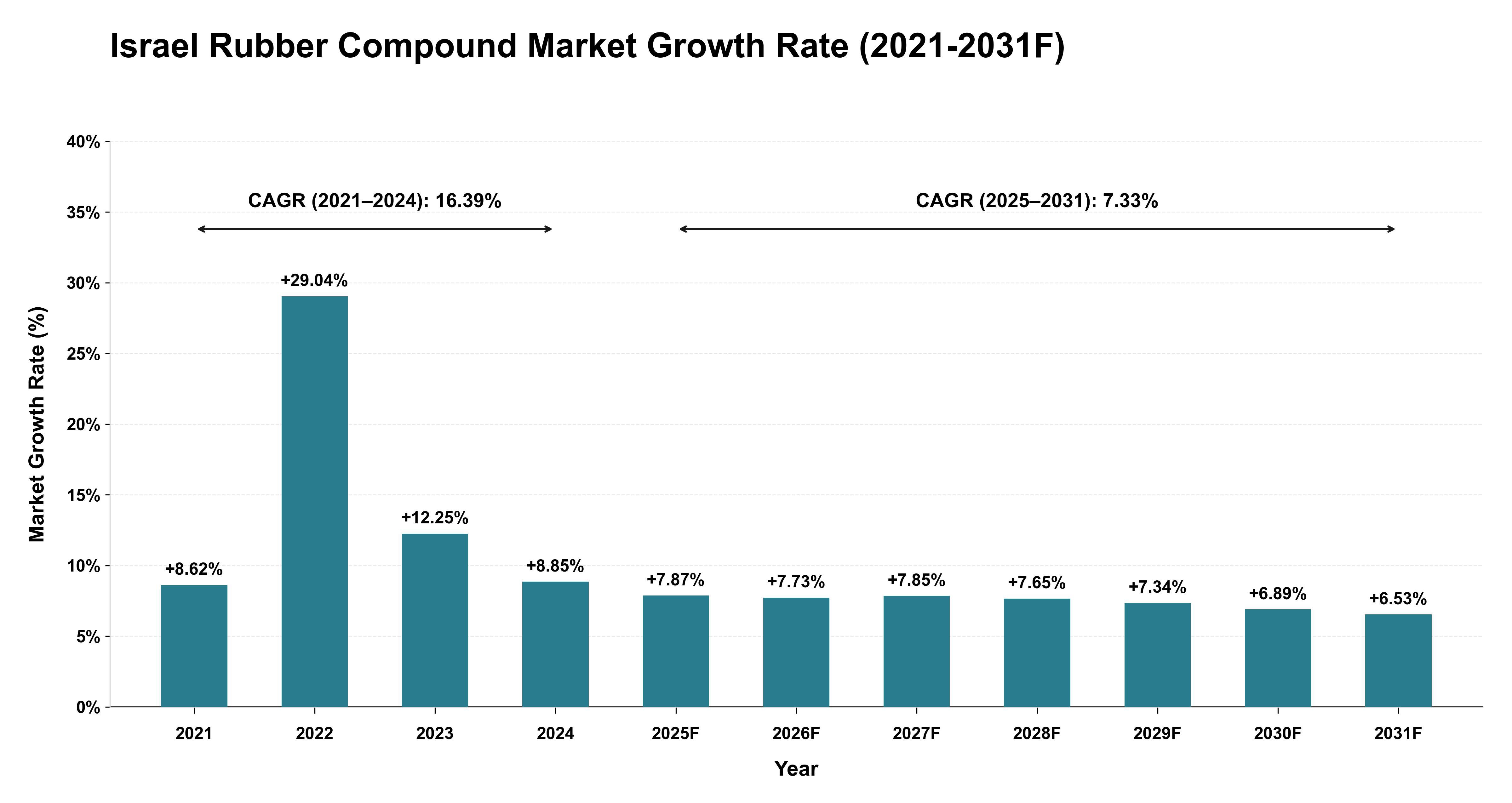 Israel Rubber Compound Market Year-wise Growth Rate (2021-2031F)