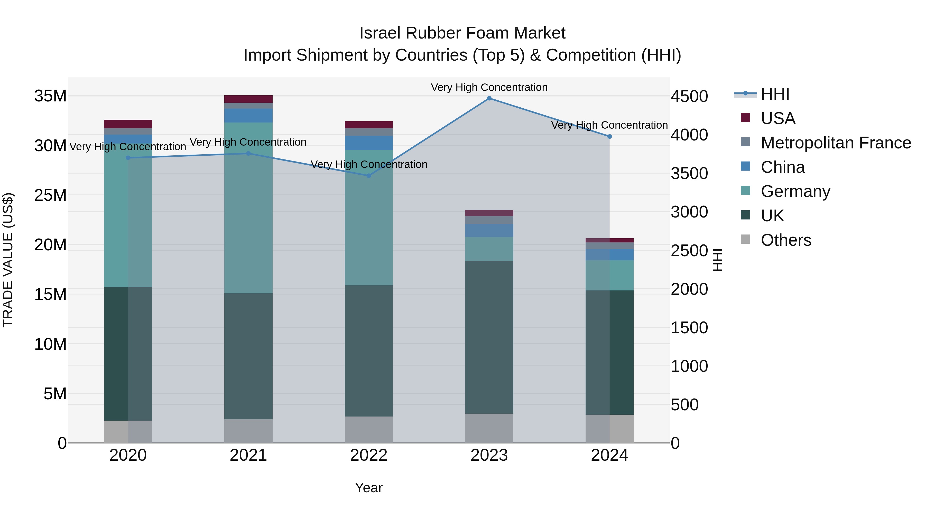 Israel Rubber Foam Market Top 5 Importing Countries and Market Competition (HHI) Analysis