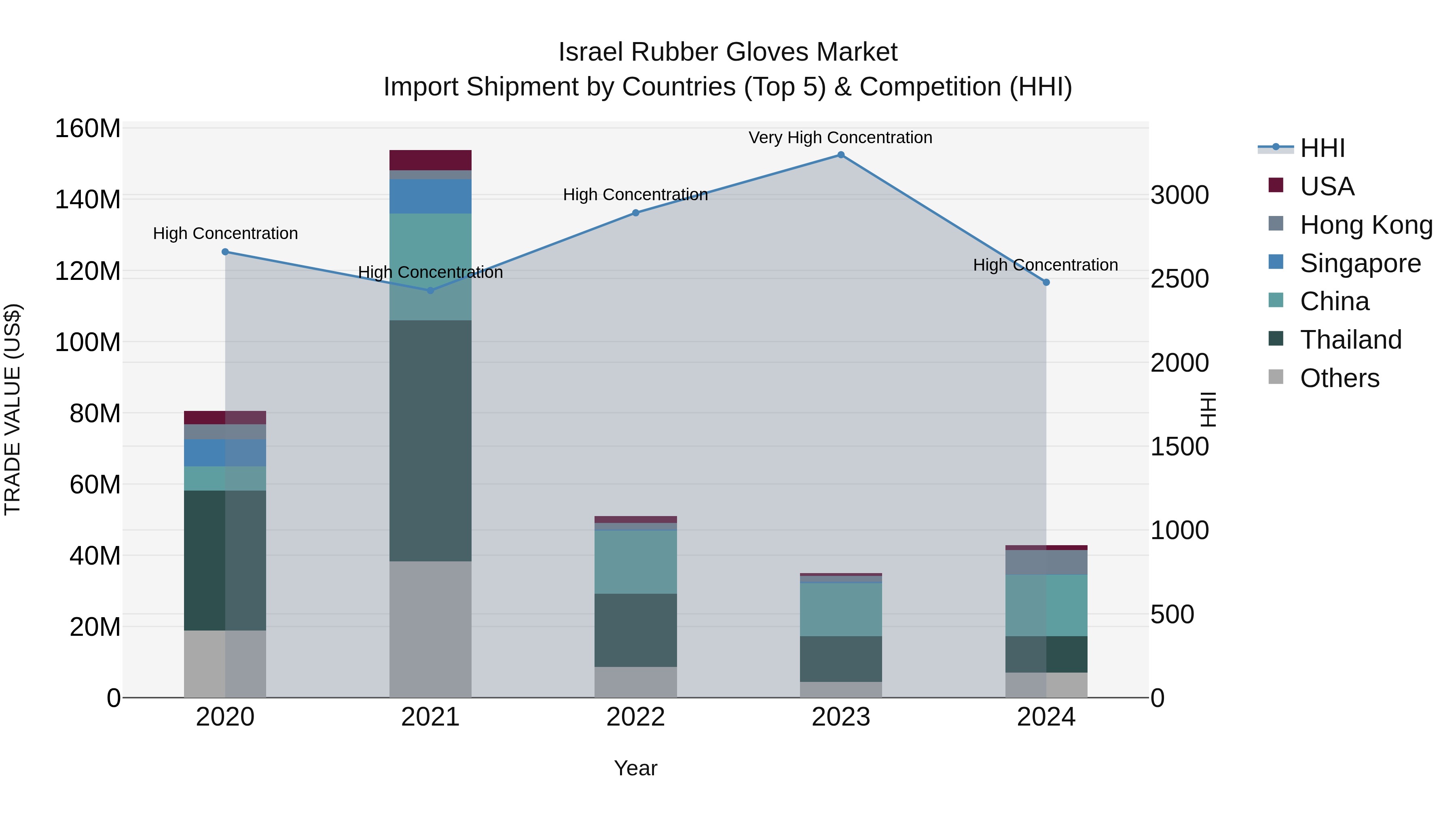 Israel Rubber Gloves Market Top 5 Importing Countries and Market Competition (HHI) Analysis