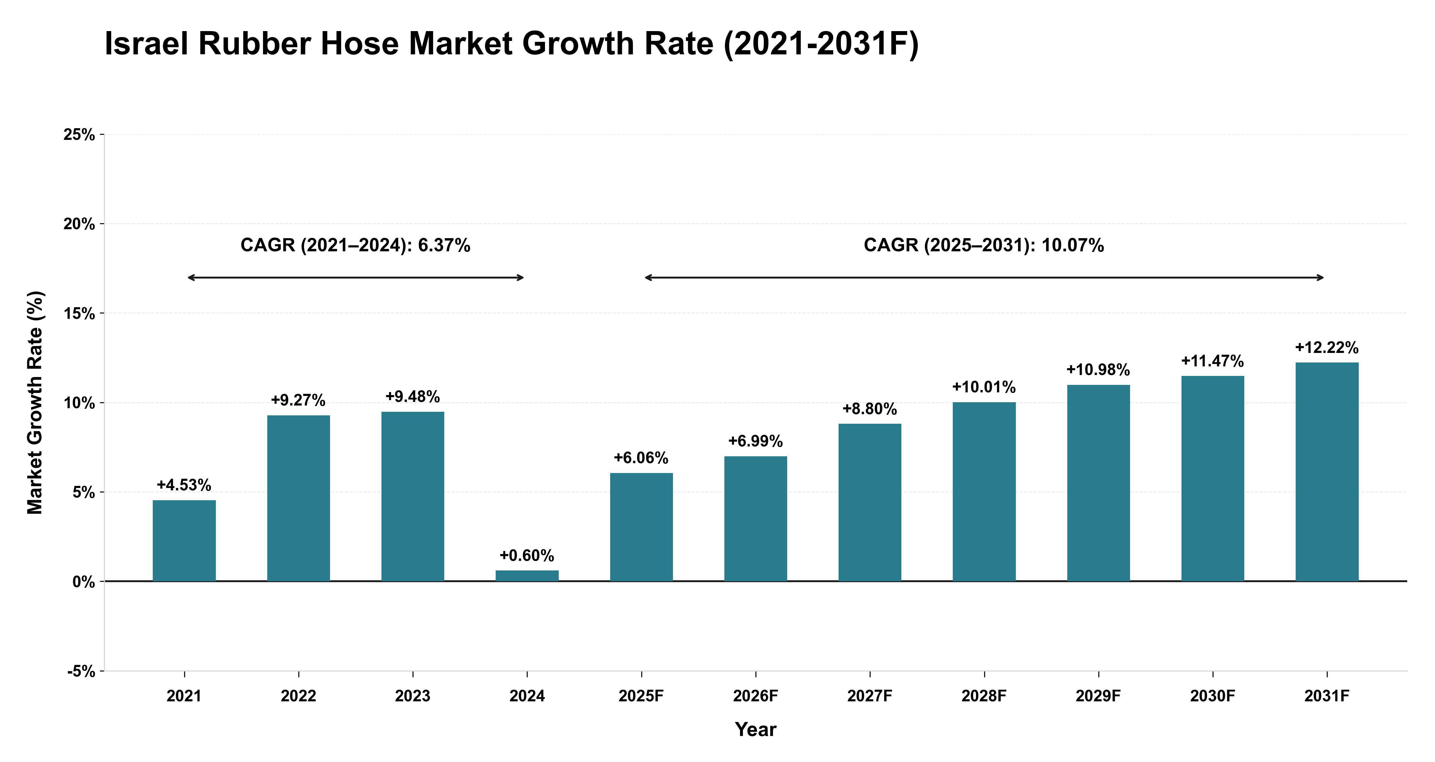 Israel Rubber Hose Market Year-wise Growth Rate (2021-2031F)
