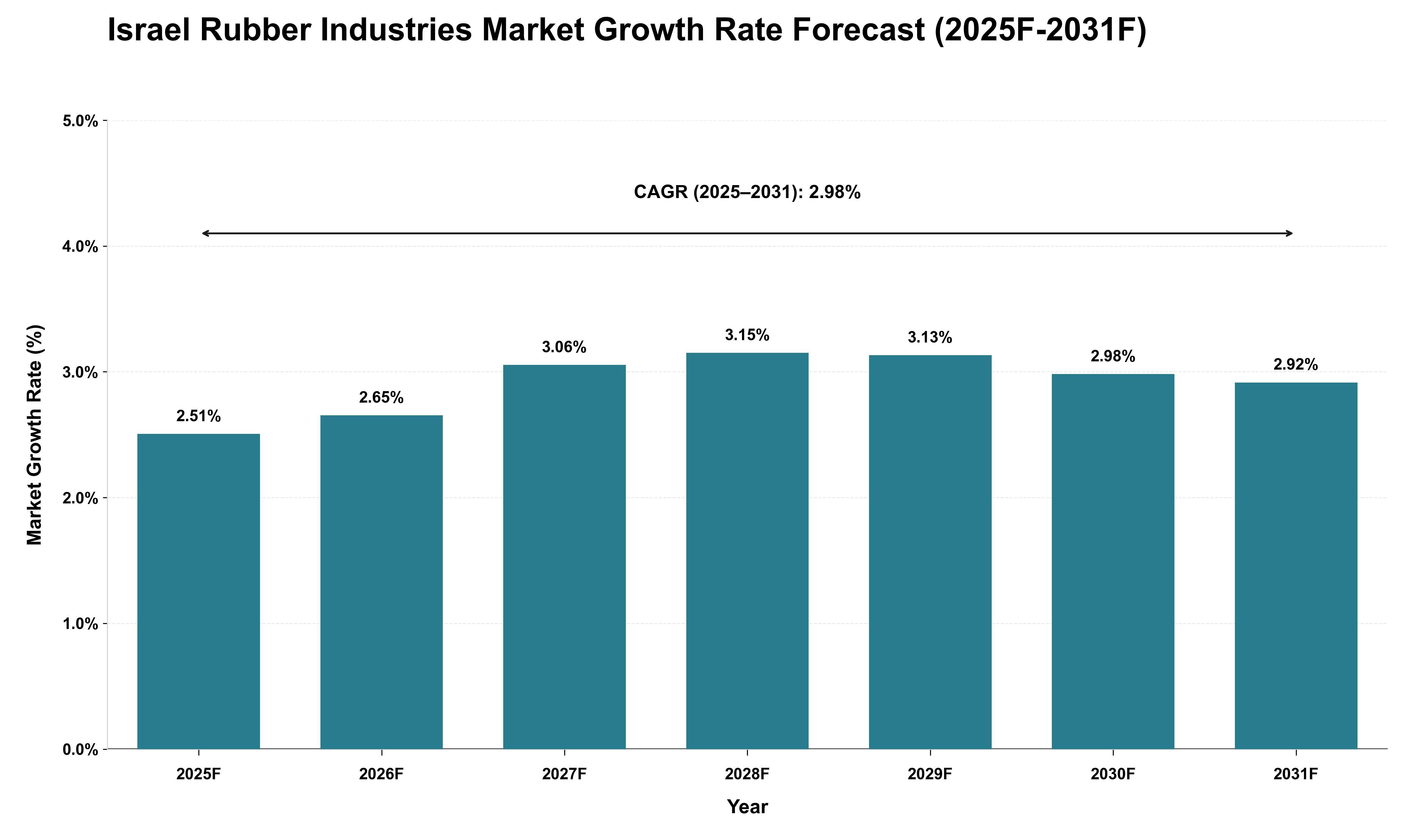 Israel Rubber Industries Market Growth Rate Analysis (2025 - 2031)