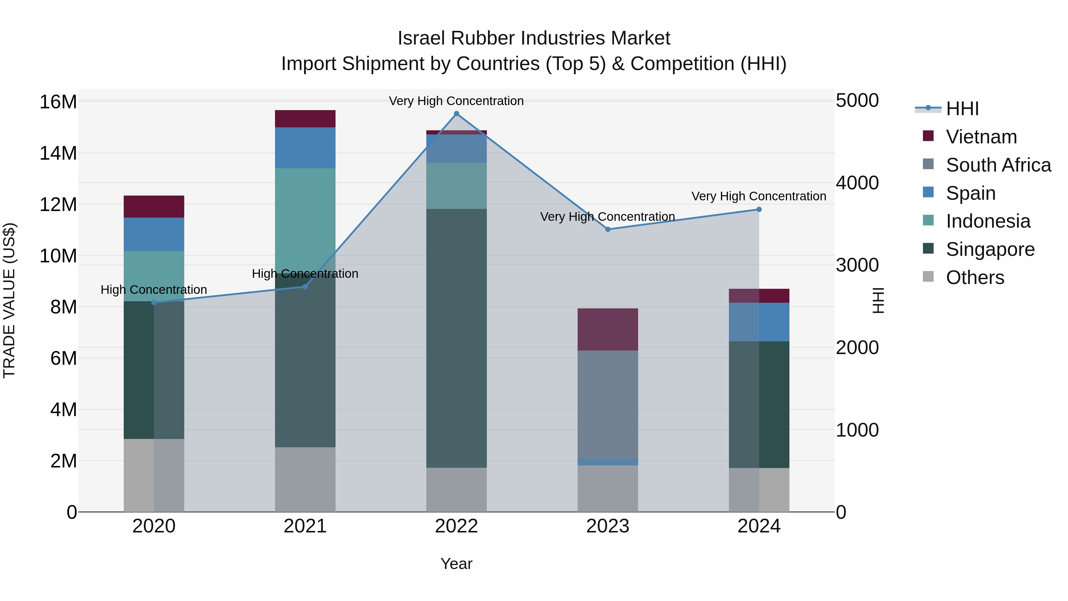 Israel Rubber Industries Market Top 5 Importing Countries and Market Competition (HHI) Analysis