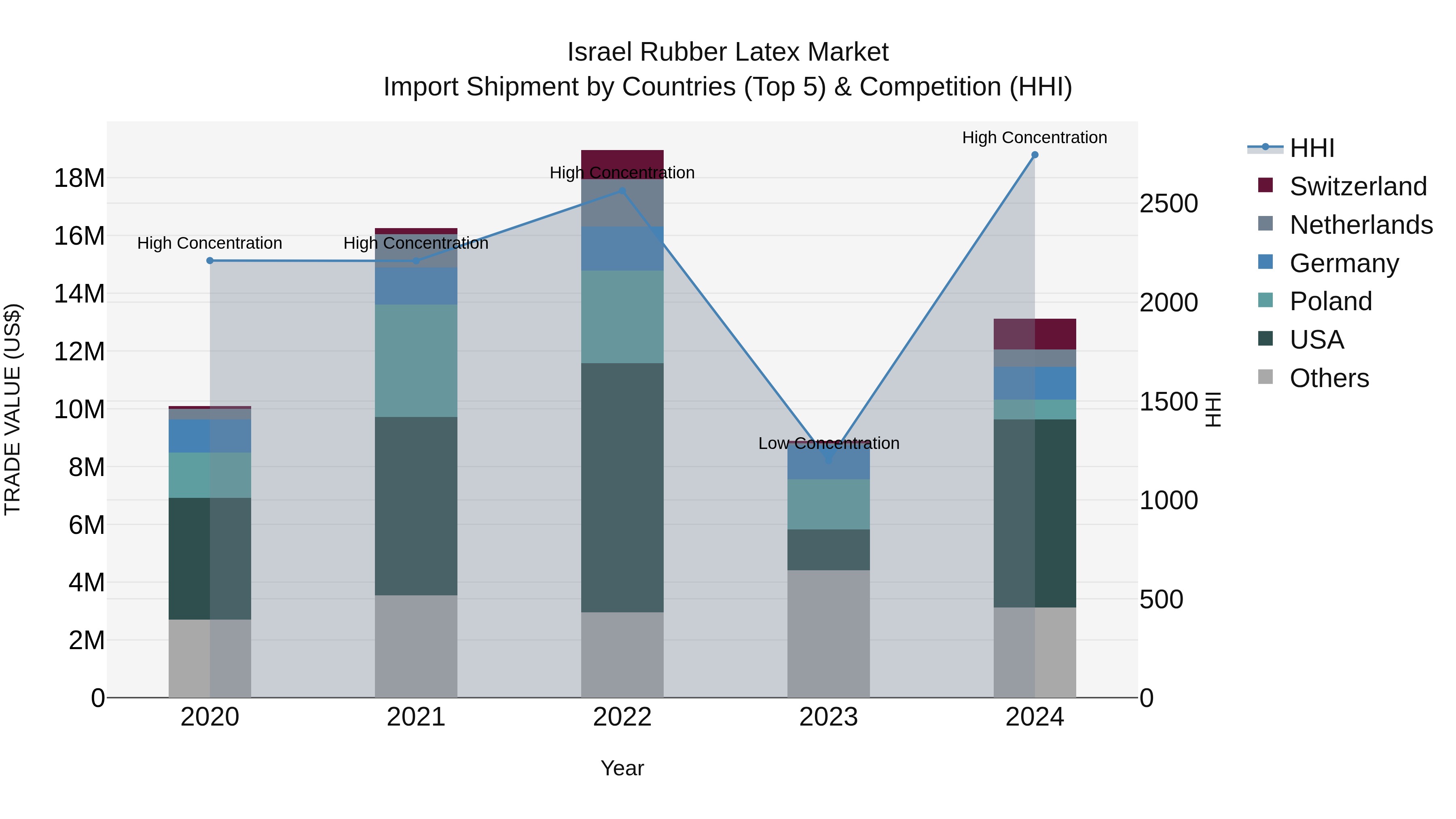 Israel Rubber Latex Market Top 5 Importing Countries and Market Competition (HHI) Analysis