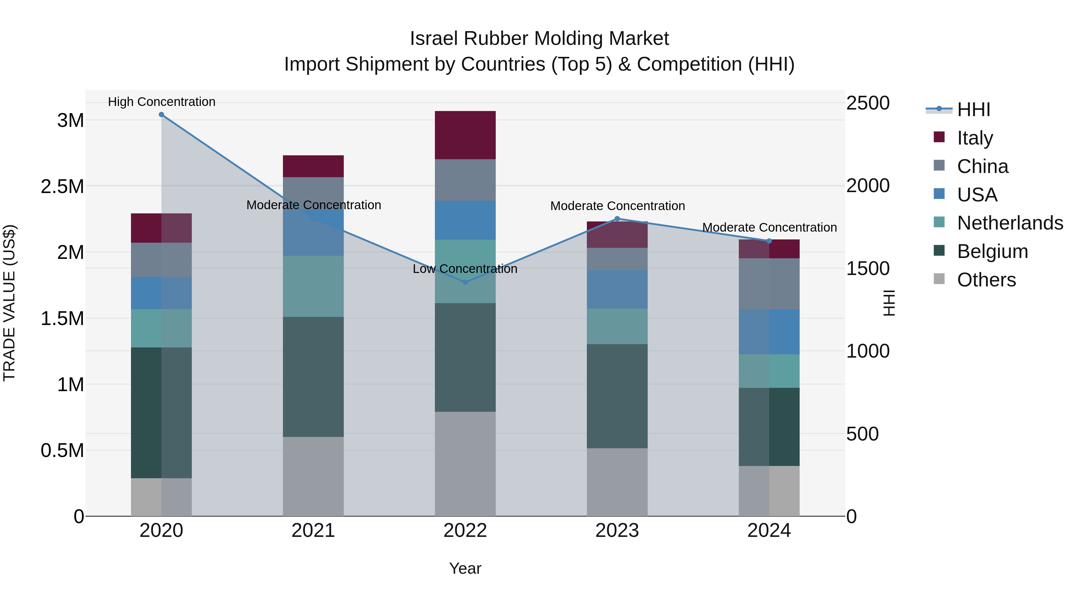 Israel Rubber Molding Market Top 5 Importing Countries and Market Competition (HHI) Analysis