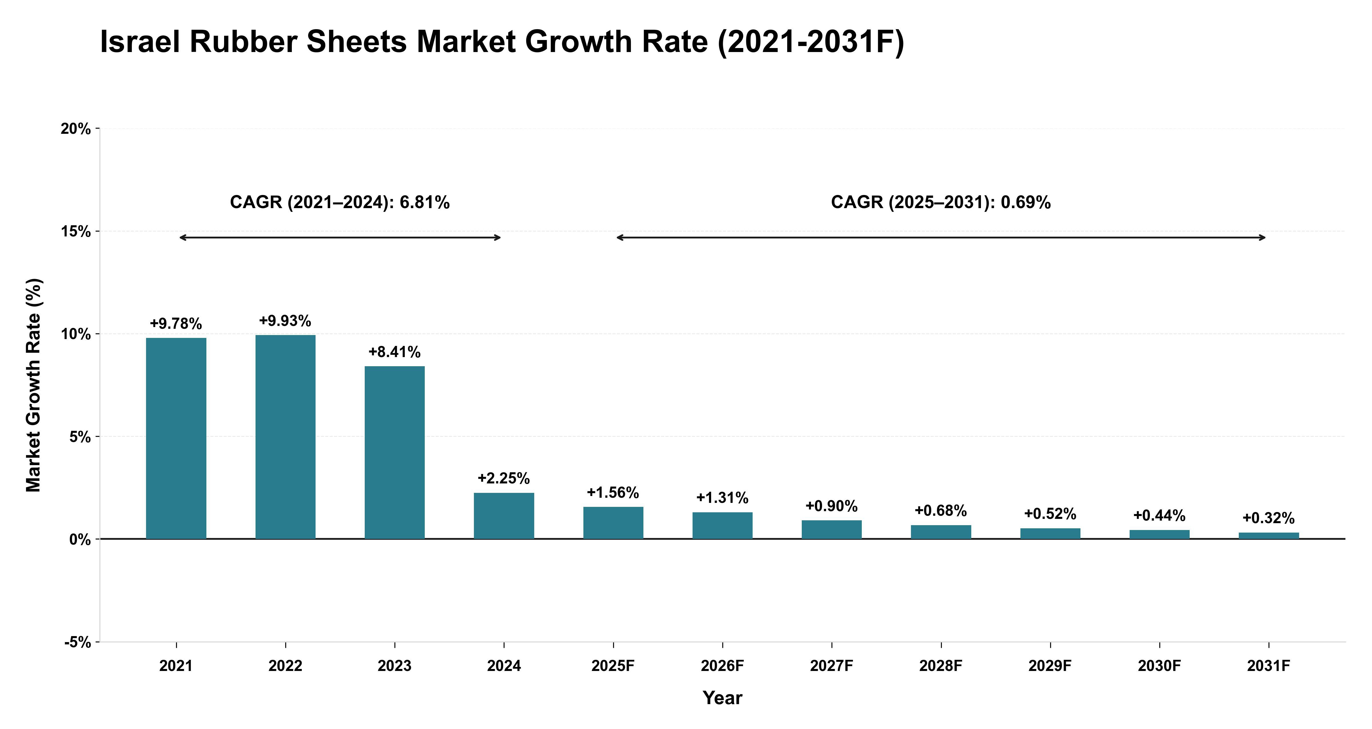 Israel Rubber Sheets Market Year-wise Growth Rate (2021-2031F)