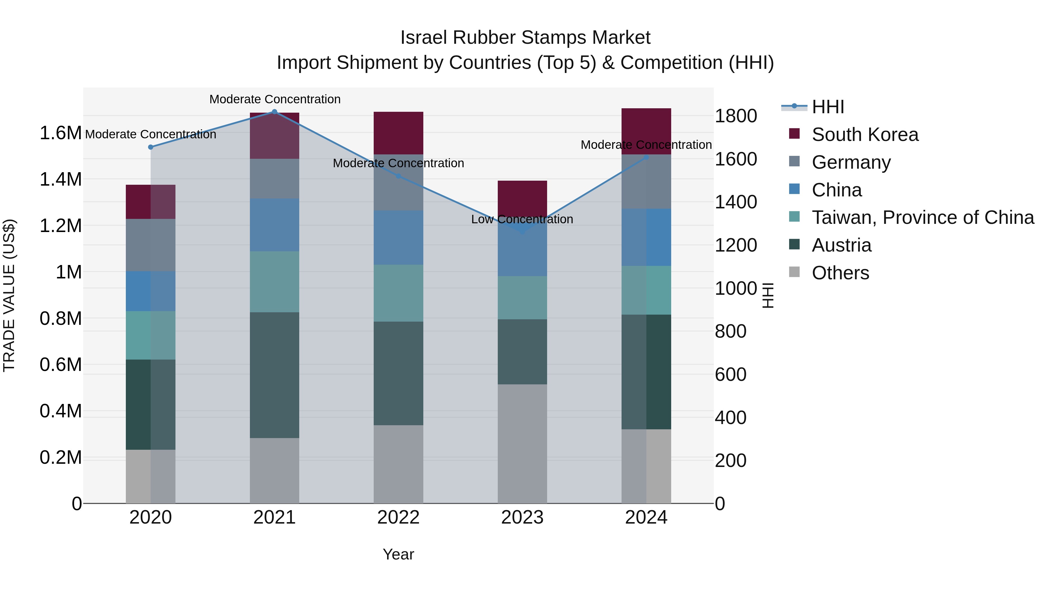 Israel Rubber Stamps Market Top 5 Importing Countries and Market Competition (HHI) Analysis