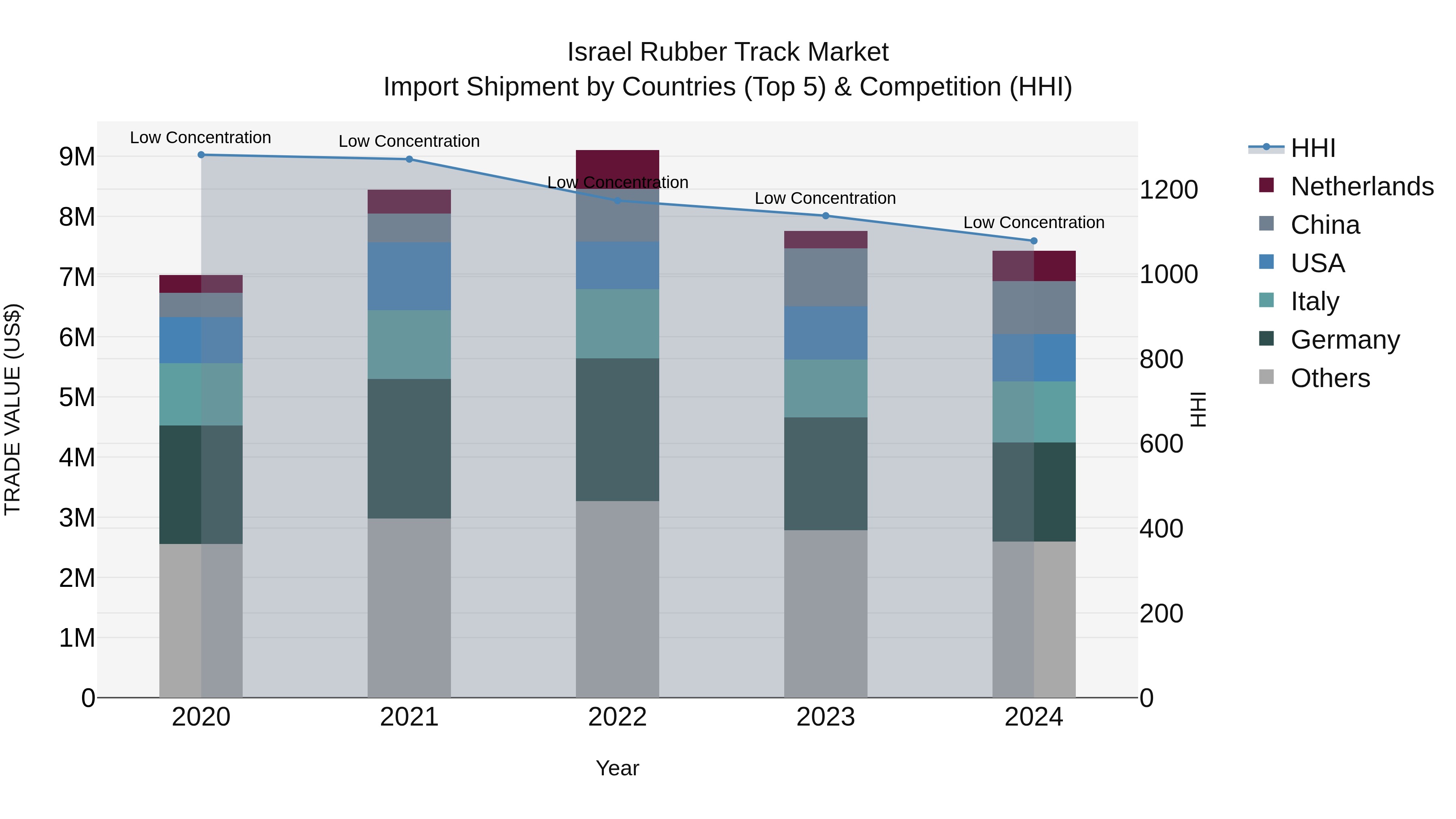Israel Rubber Track Market Top 5 Importing Countries and Market Competition (HHI) Analysis