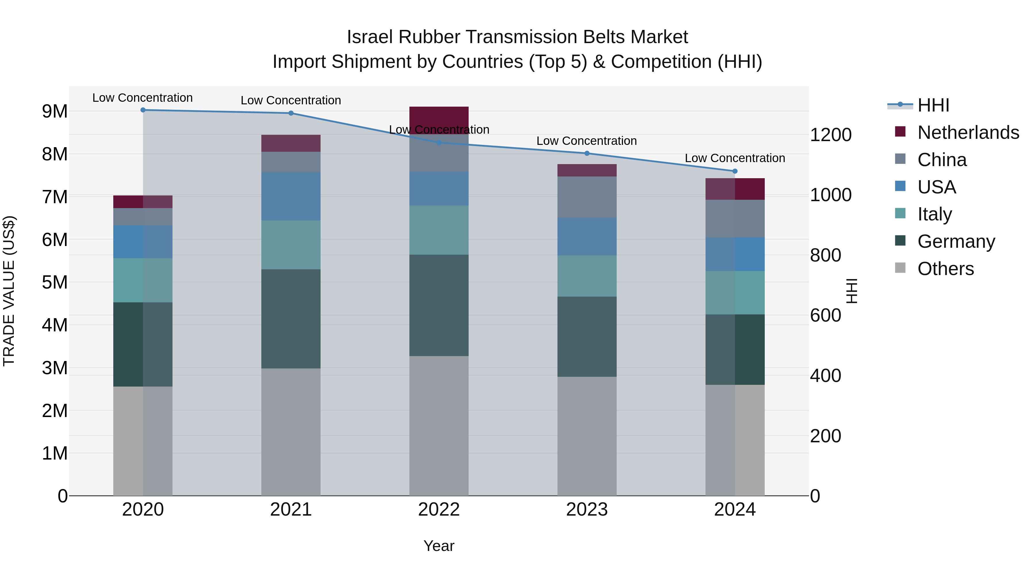 Israel Rubber Transmission Belts Market Top 5 Importing Countries and Market Competition (HHI) Analysis