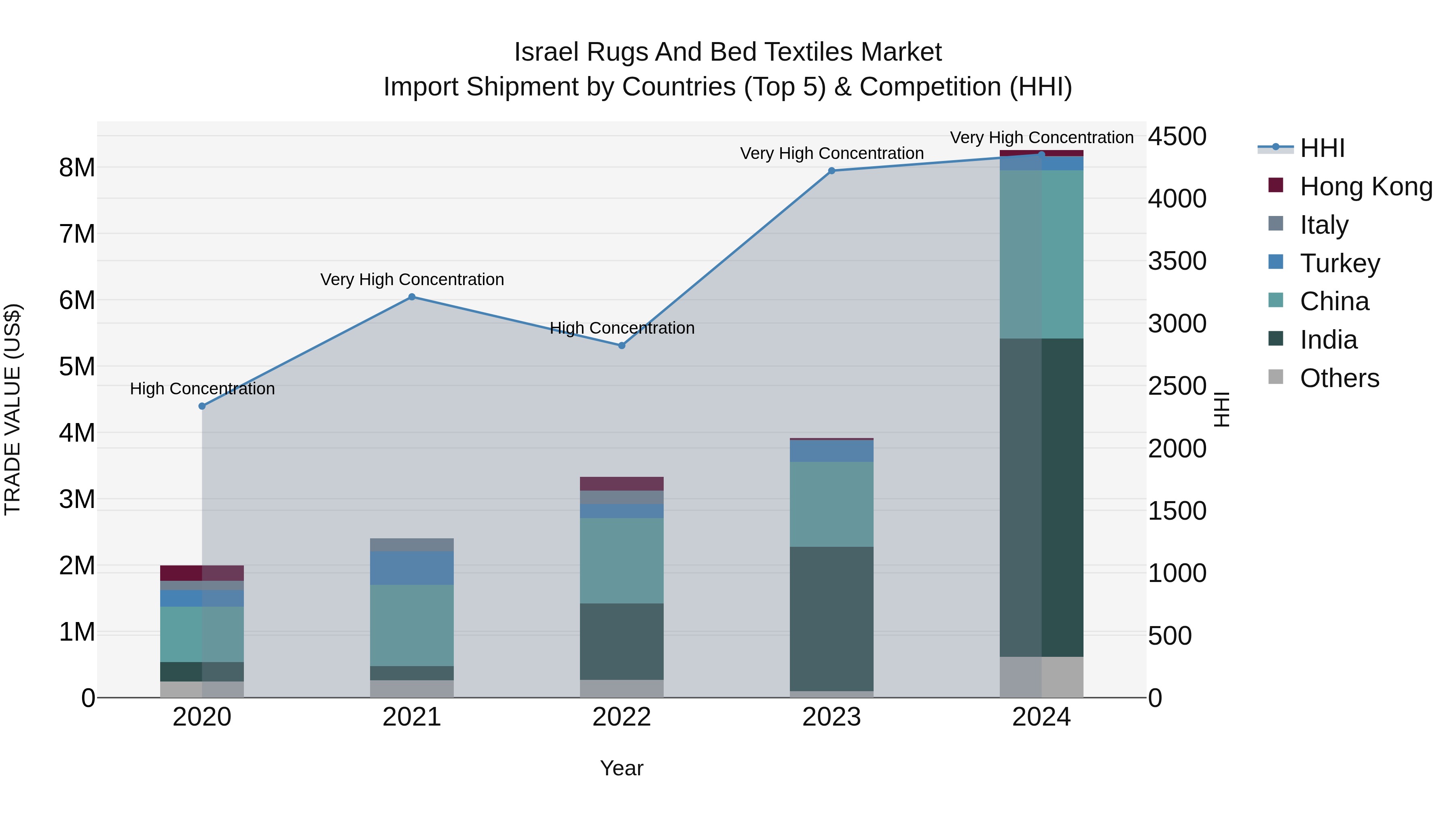 Israel Rugs and Bed Textiles Market Top 5 Importing Countries and Market Competition (HHI) Analysis