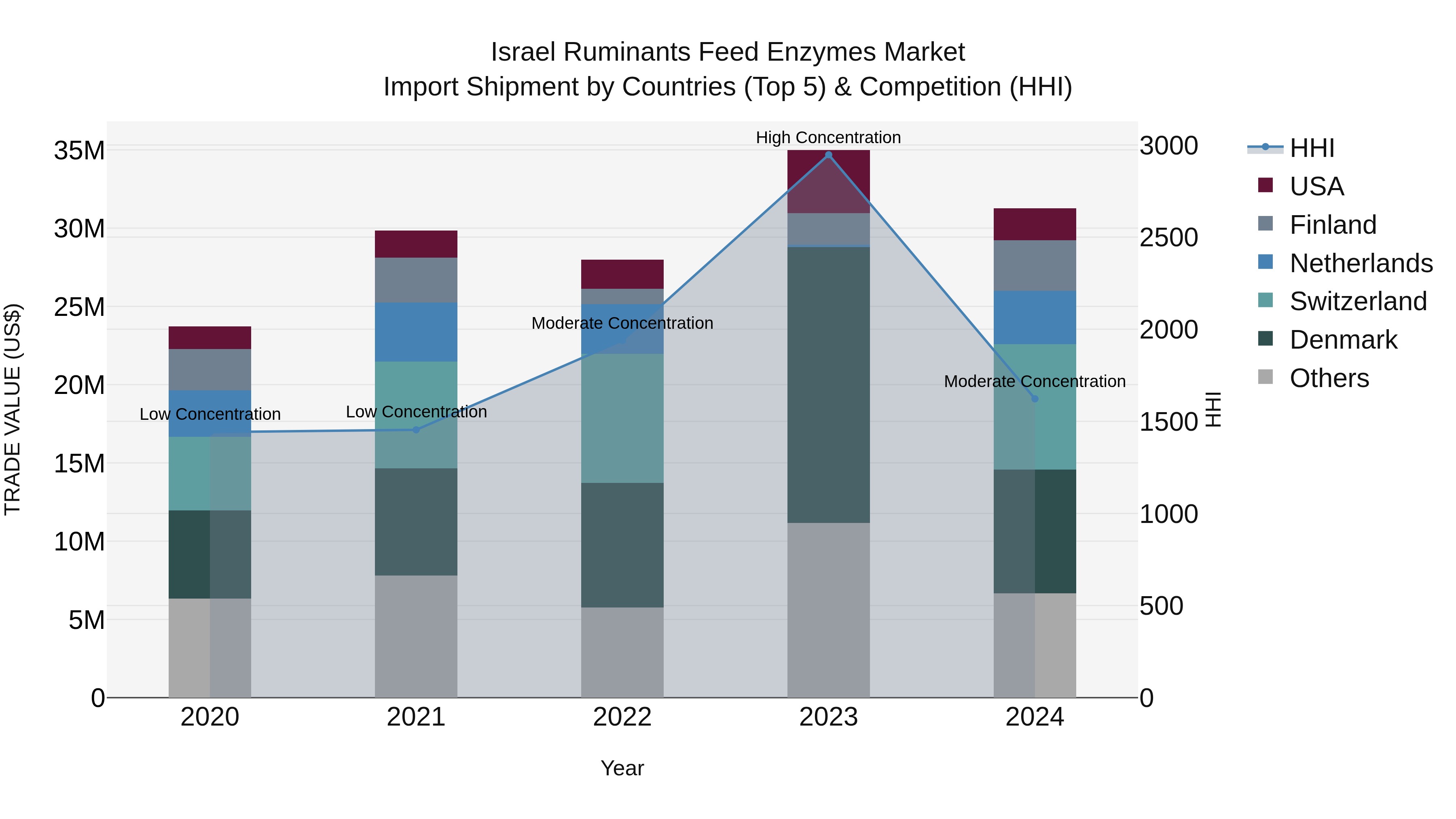 Israel Ruminants Feed Enzymes Market Top 5 Importing Countries and Market Competition (HHI) Analysis