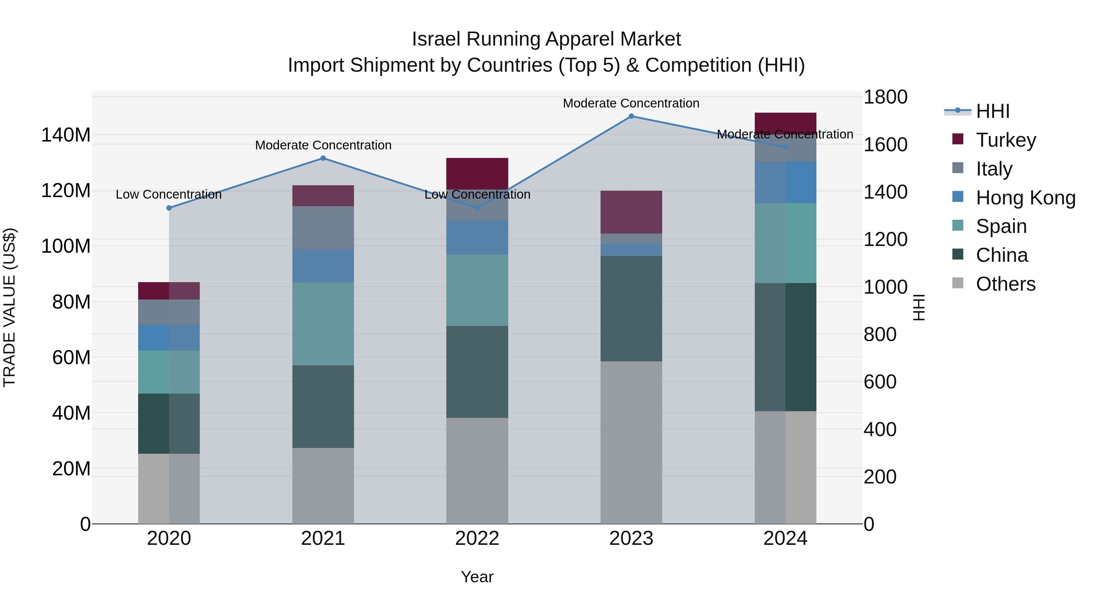 Israel Running Apparel Market Top 5 Importing Countries and Market Competition (HHI) Analysis
