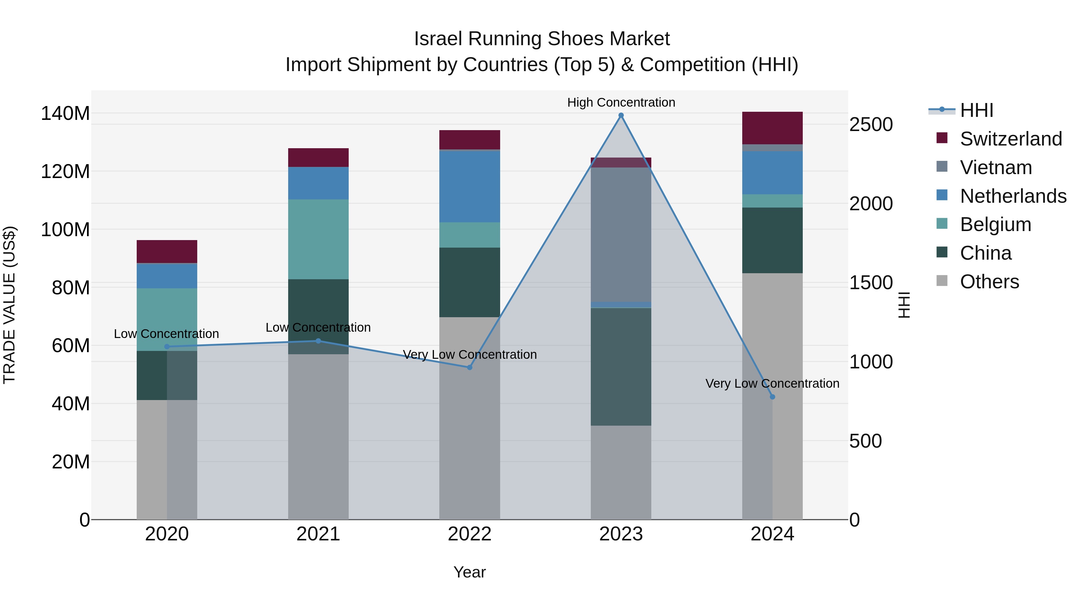 Israel Running Shoes Market Top 5 Importing Countries and Market Competition (HHI) Analysis