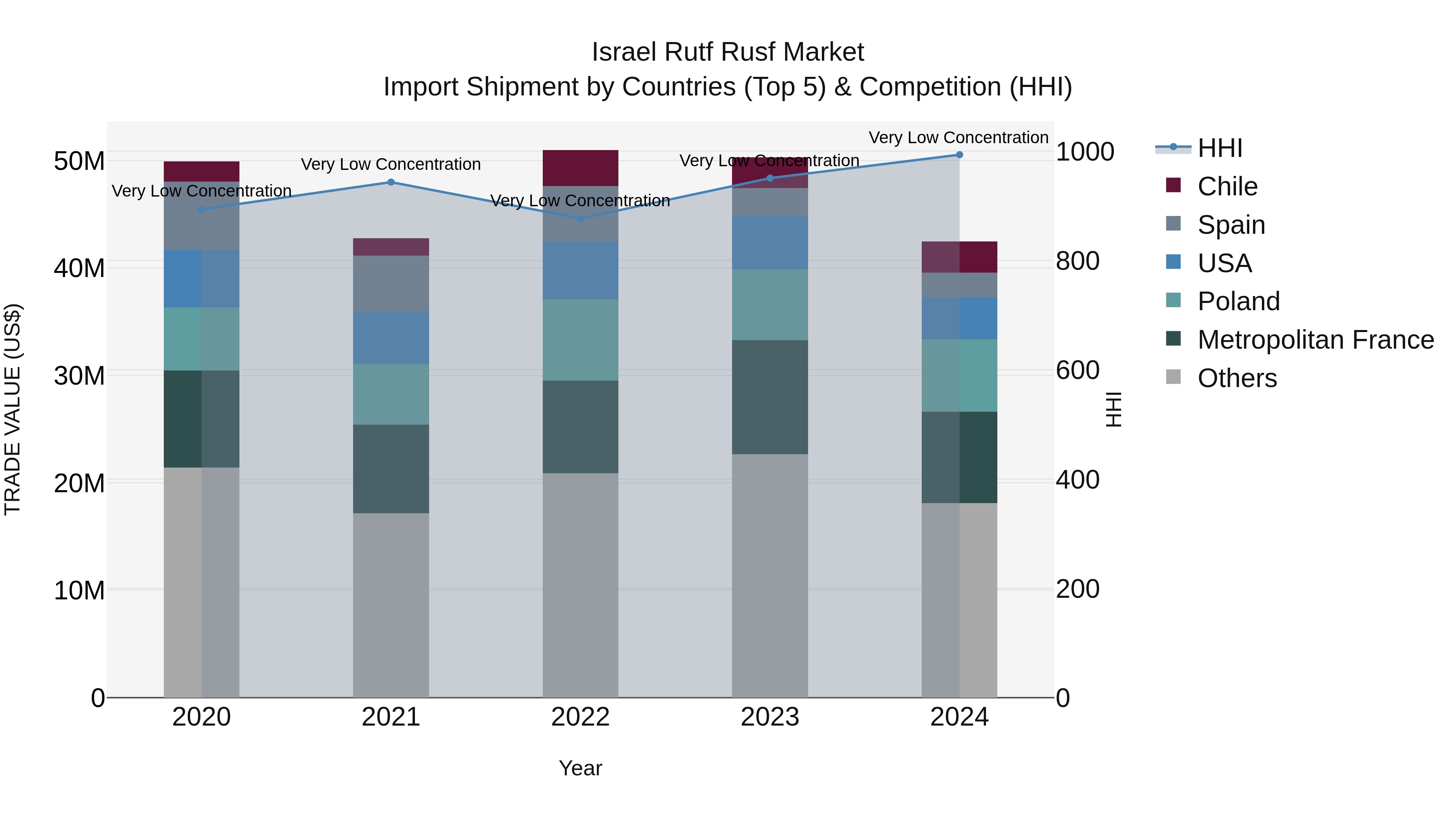 Israel Rutf Rusf Market Top 5 Importing Countries and Market Competition (HHI) Analysis