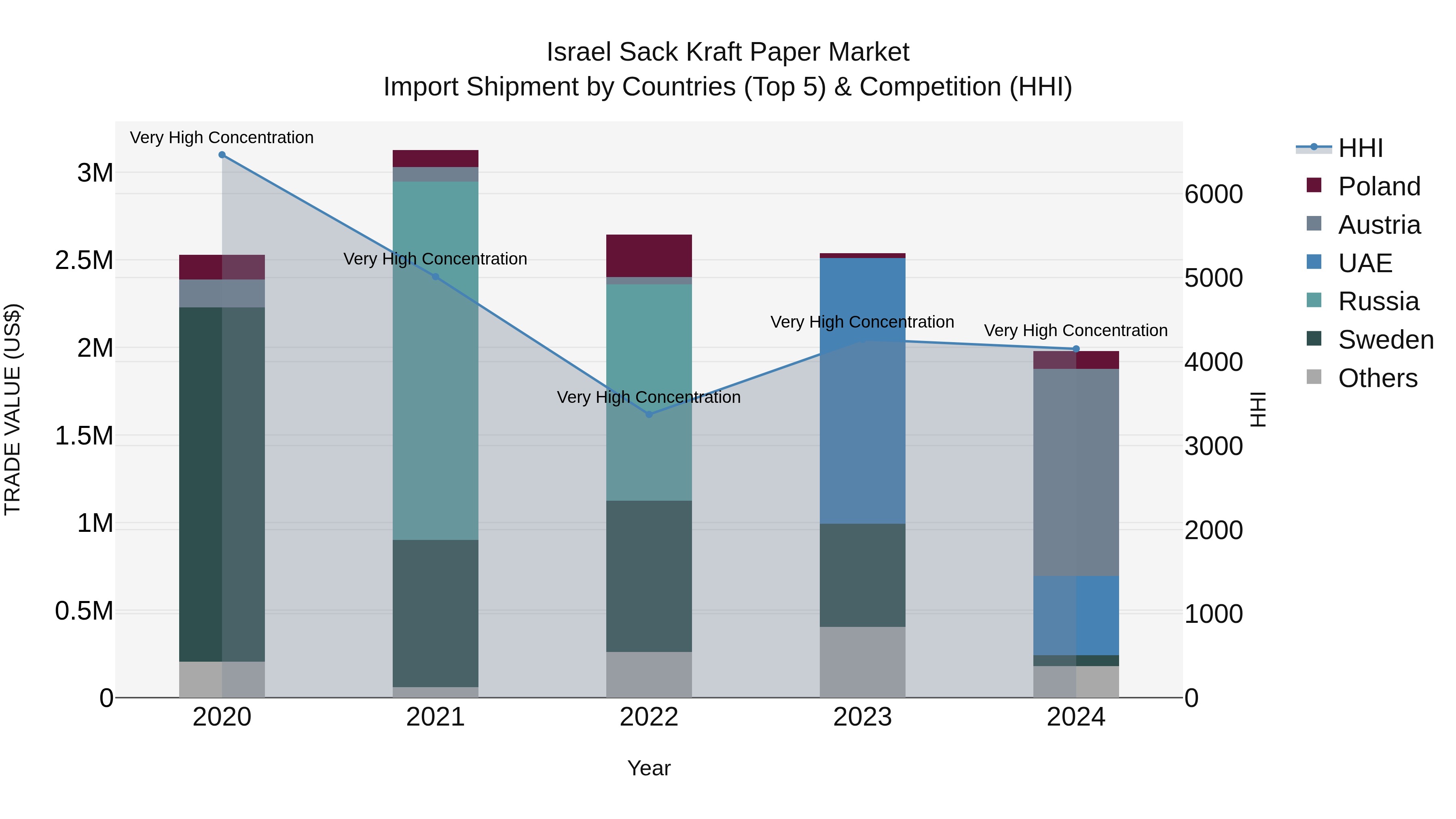 Israel Sack Kraft Paper Market Top 5 Importing Countries and Market Competition (HHI) Analysis