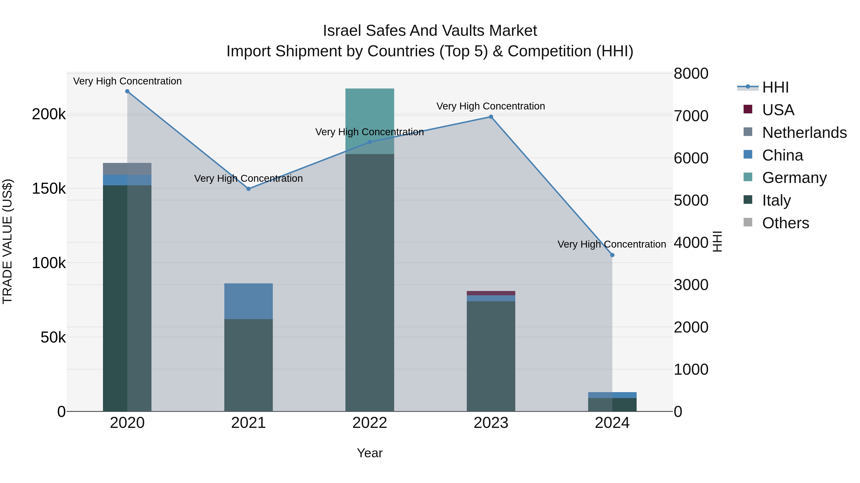 Israel Safes and Vaults Market Top 5 Importing Countries and Market Competition (HHI) Analysis