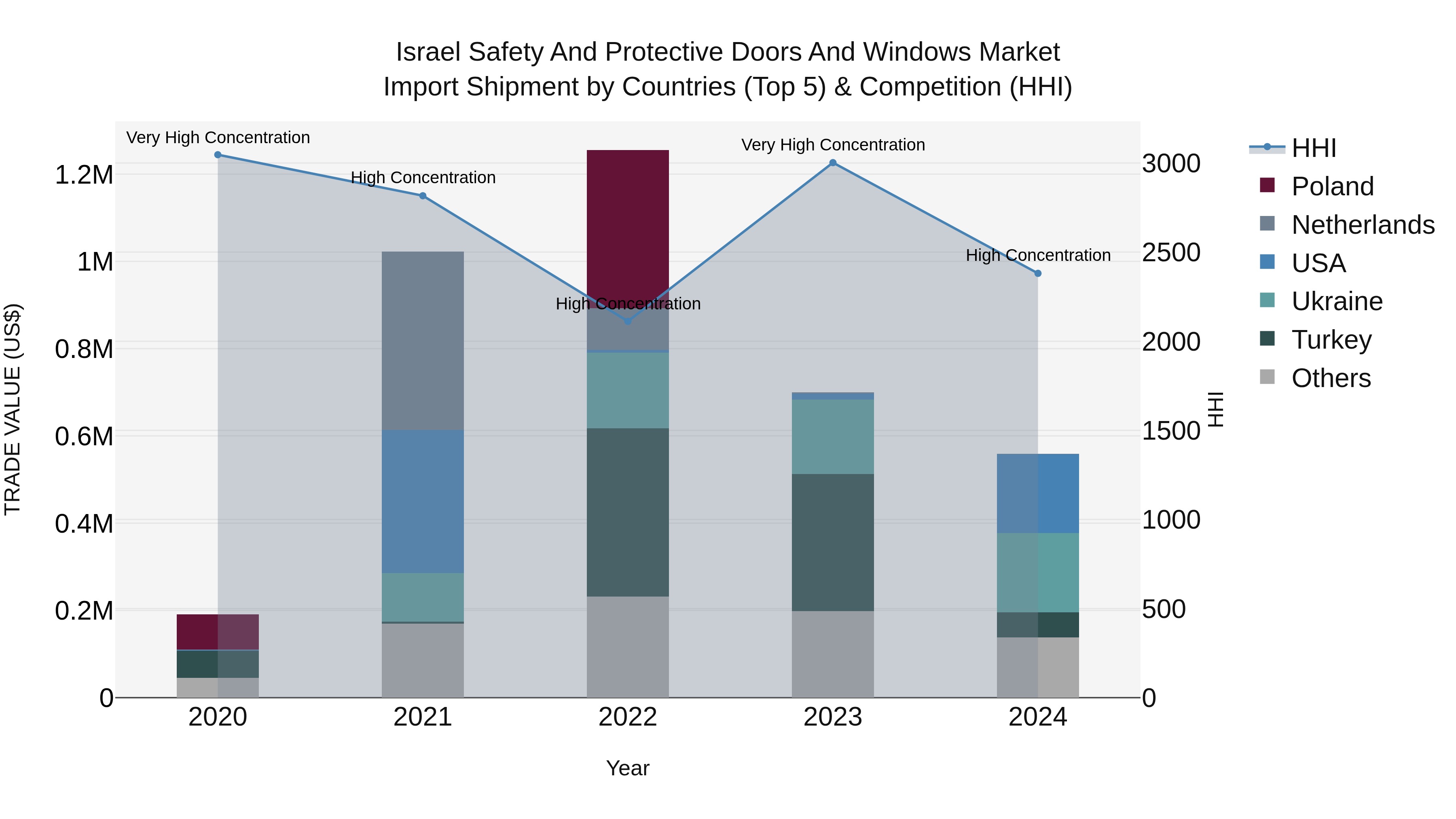 Israel Safety and Protective Doors and Windows Market Top 5 Importing Countries and Market Competition (HHI) Analysis