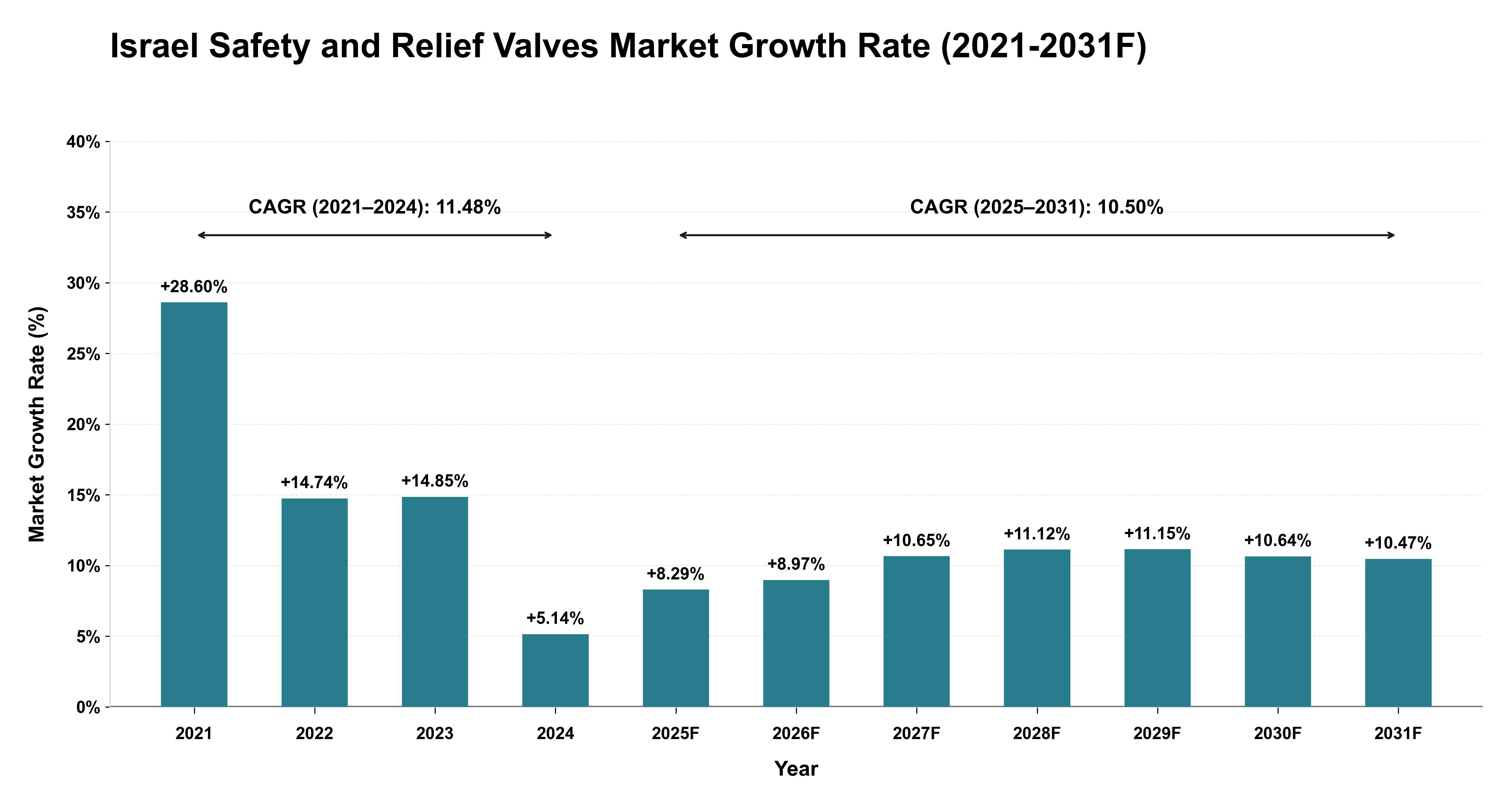 Israel Safety and Relief Valves Market Year-wise Growth Rate (2021-2031F)