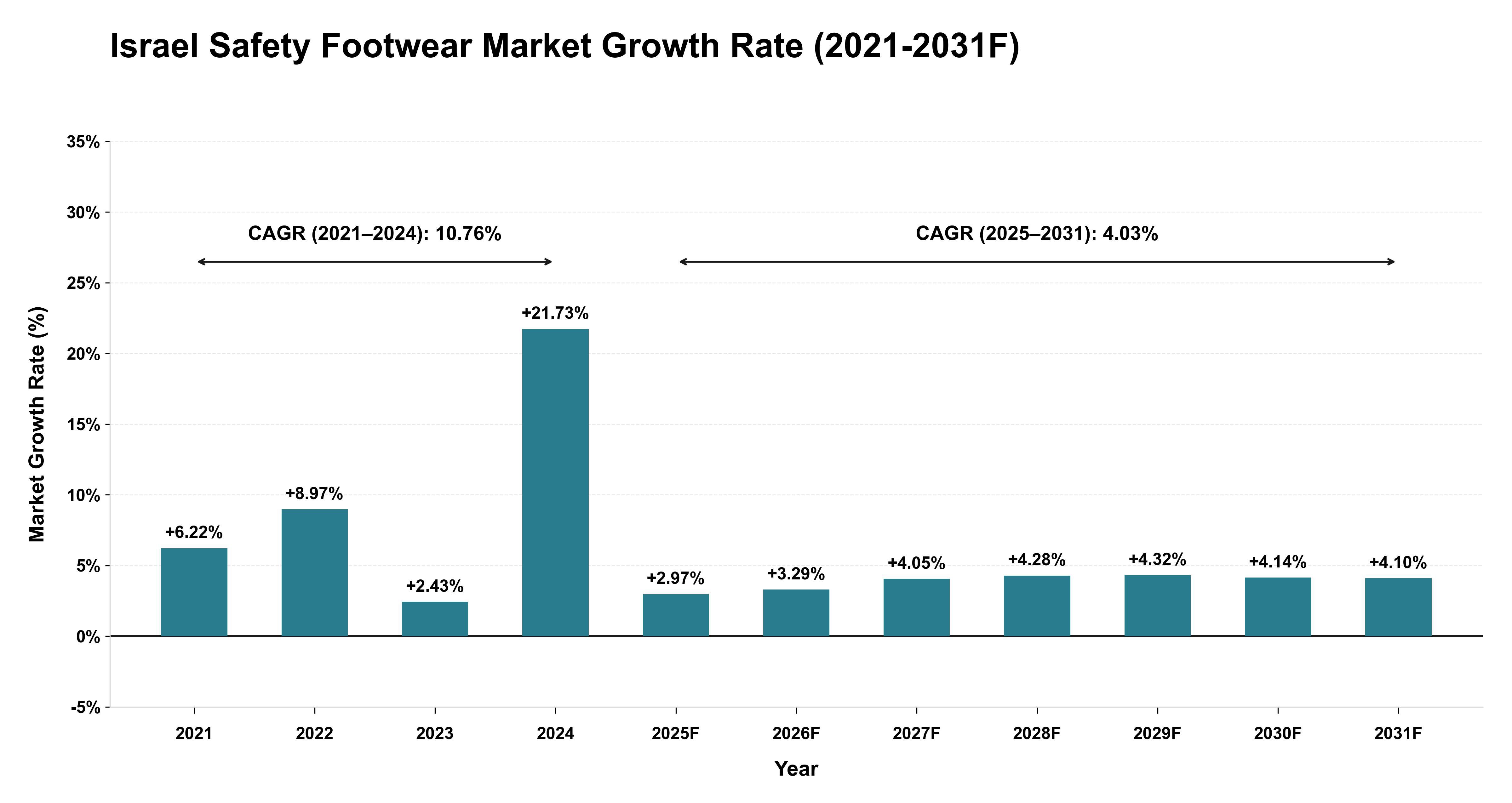 Israel Safety Footwear Market Year-wise Growth Rate (2021-2031F)