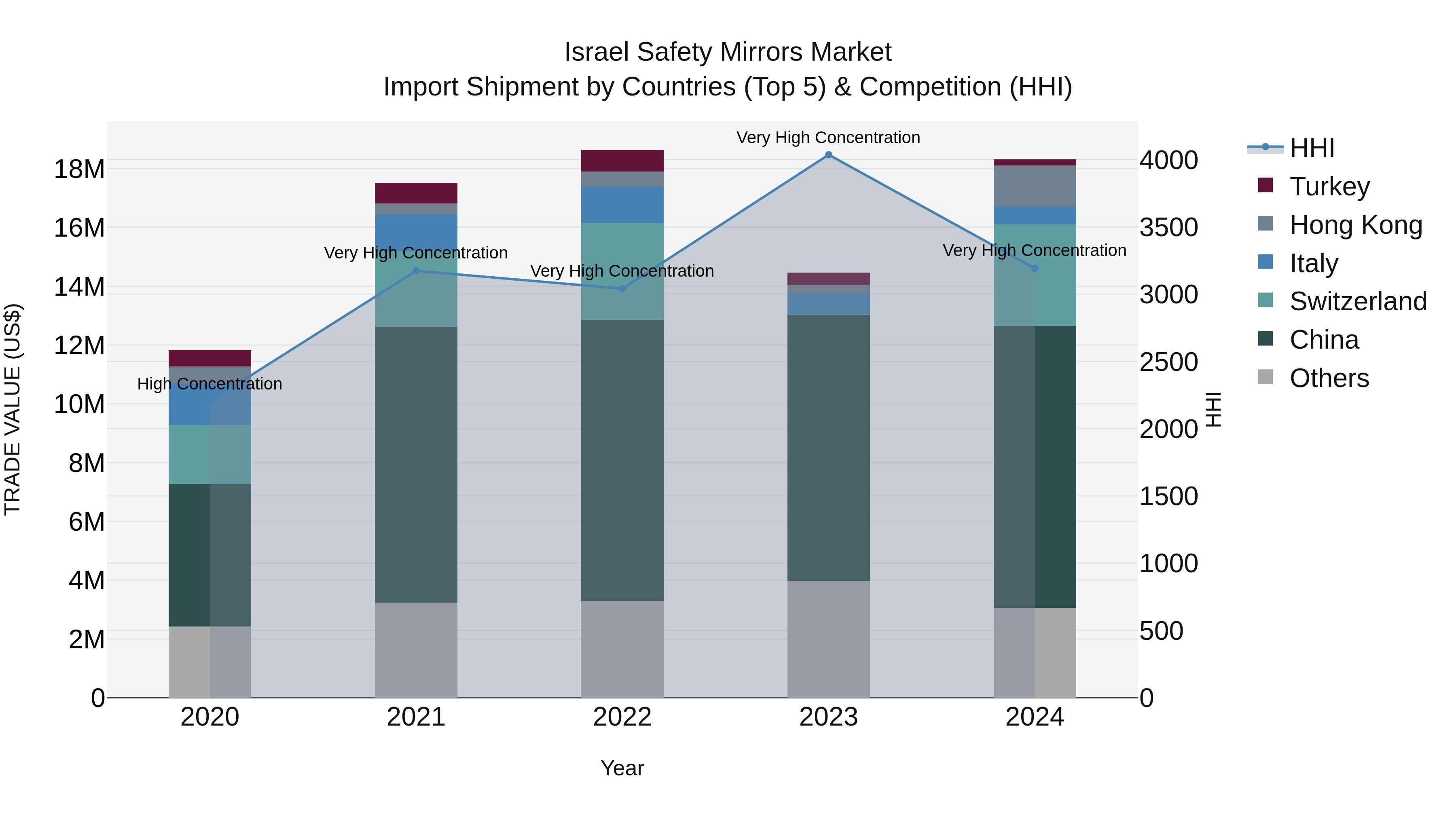 Israel Safety Mirrors Market Top 5 Importing Countries and Market Competition (HHI) Analysis