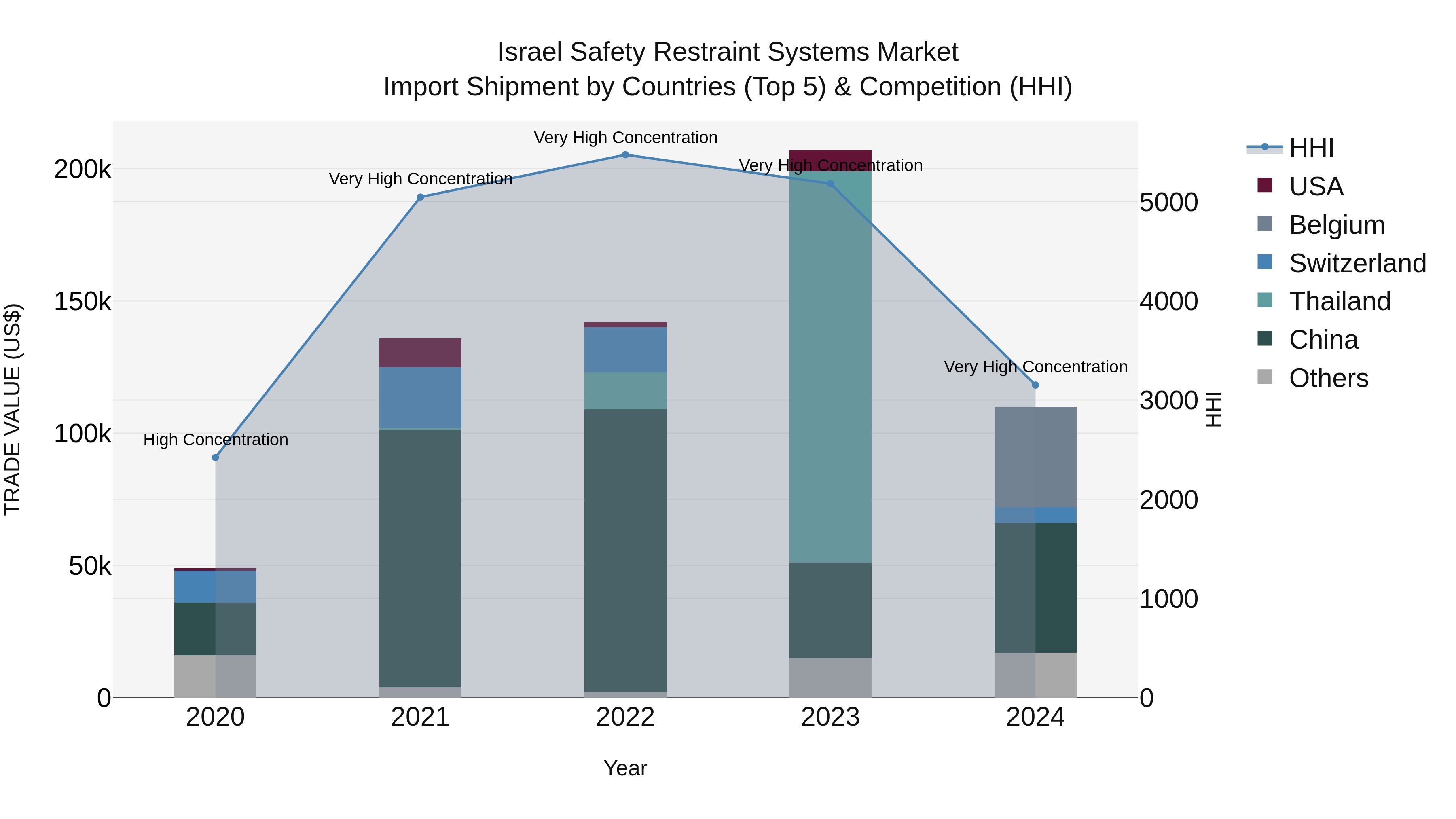 Israel Safety Restraint Systems Market Top 5 Importing Countries and Market Competition (HHI) Analysis
