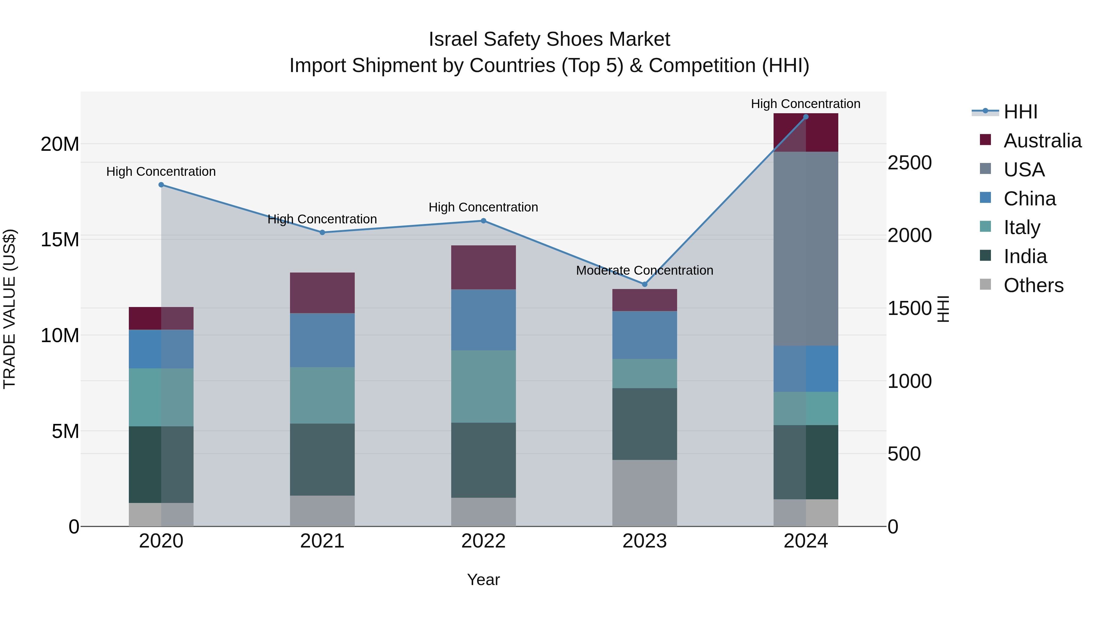 Israel Safety Shoes Market Top 5 Importing Countries and Market Competition (HHI) Analysis