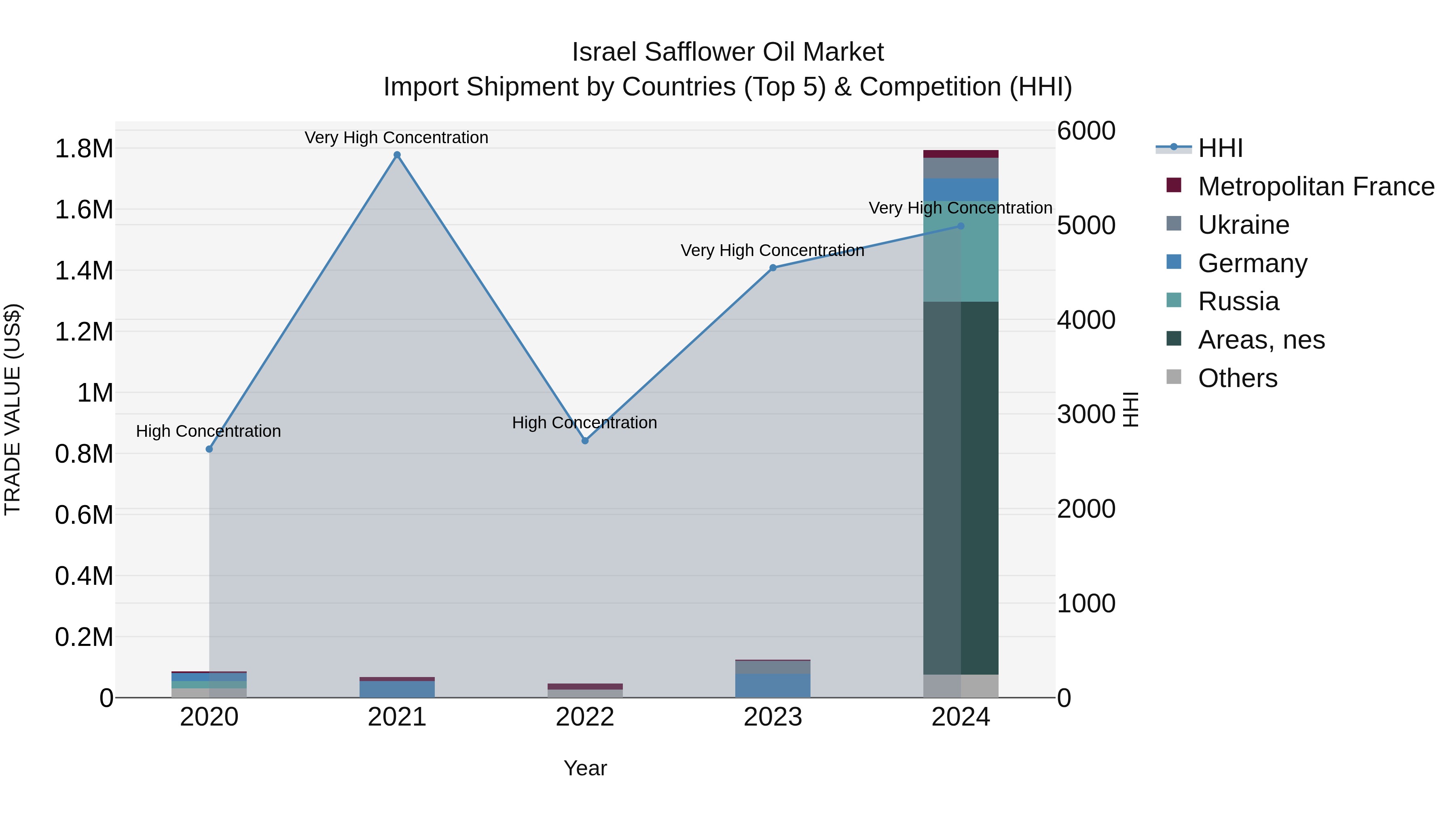 Israel Safflower Oil Market Top 5 Importing Countries and Market Competition (HHI) Analysis
