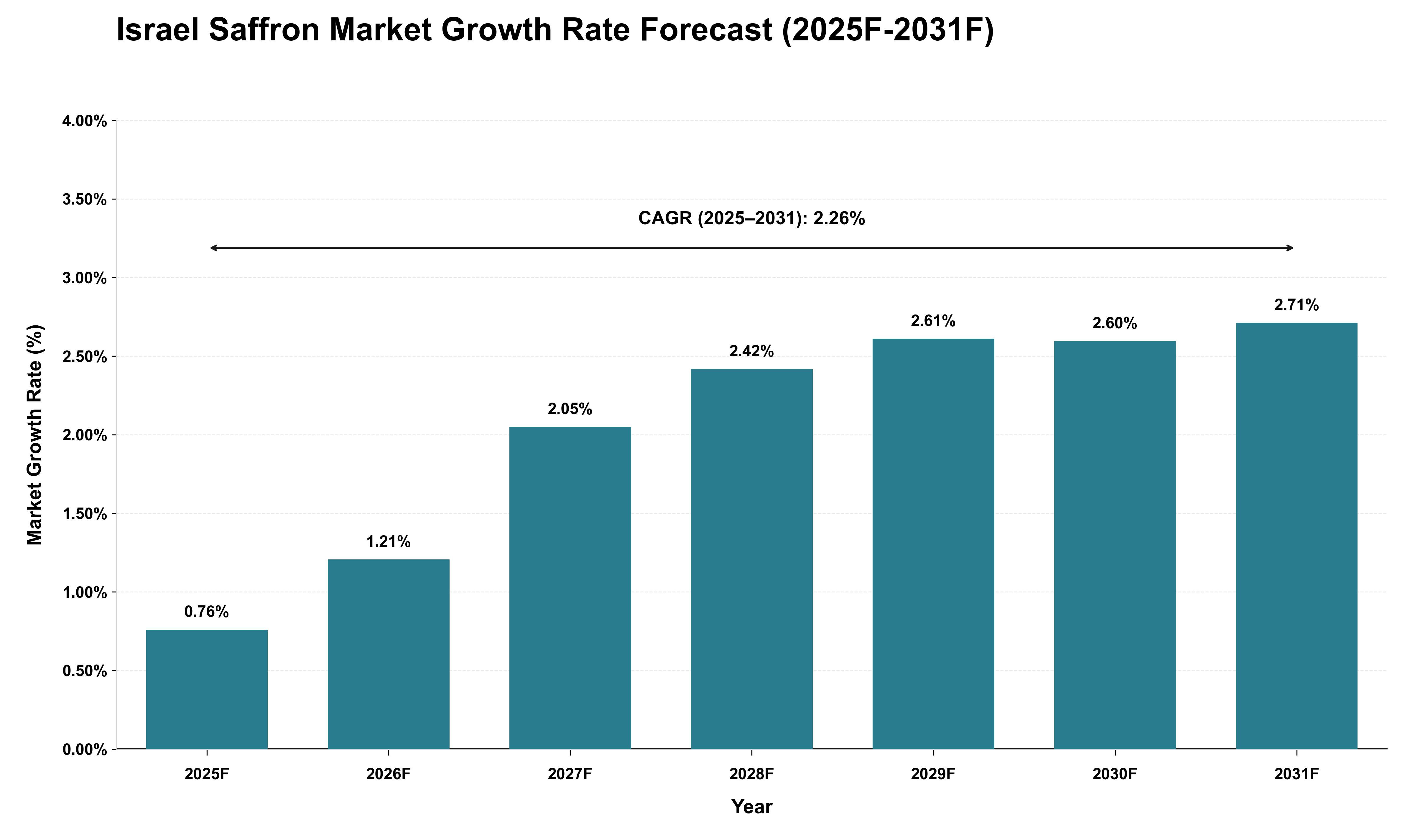 Israel Saffron Market Growth Rate Analysis (2025 - 2031)