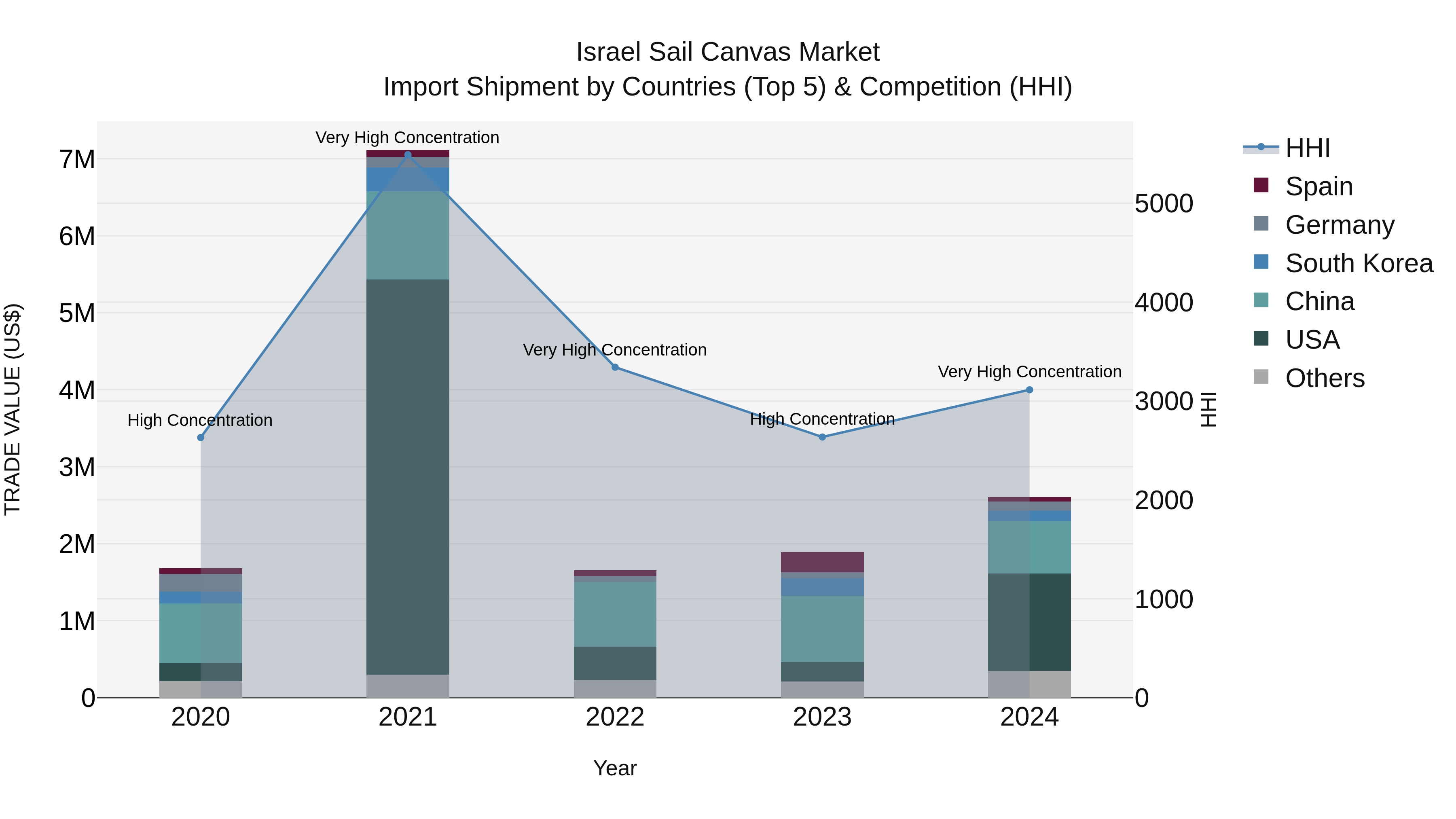 Israel Sail Canvas Market Top 5 Importing Countries and Market Competition (HHI) Analysis