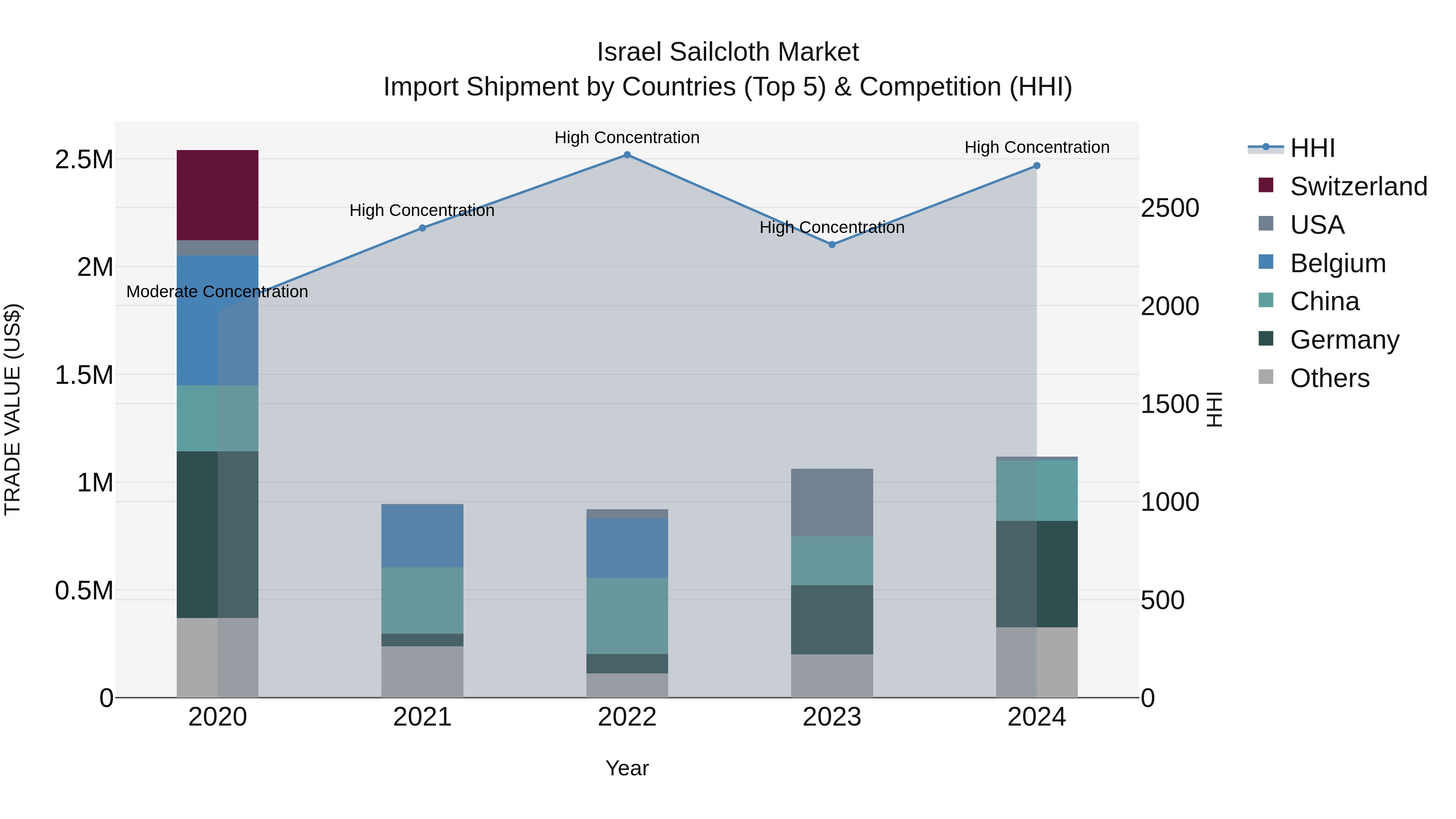 Israel Sailcloth Market Top 5 Importing Countries and Market Competition (HHI) Analysis