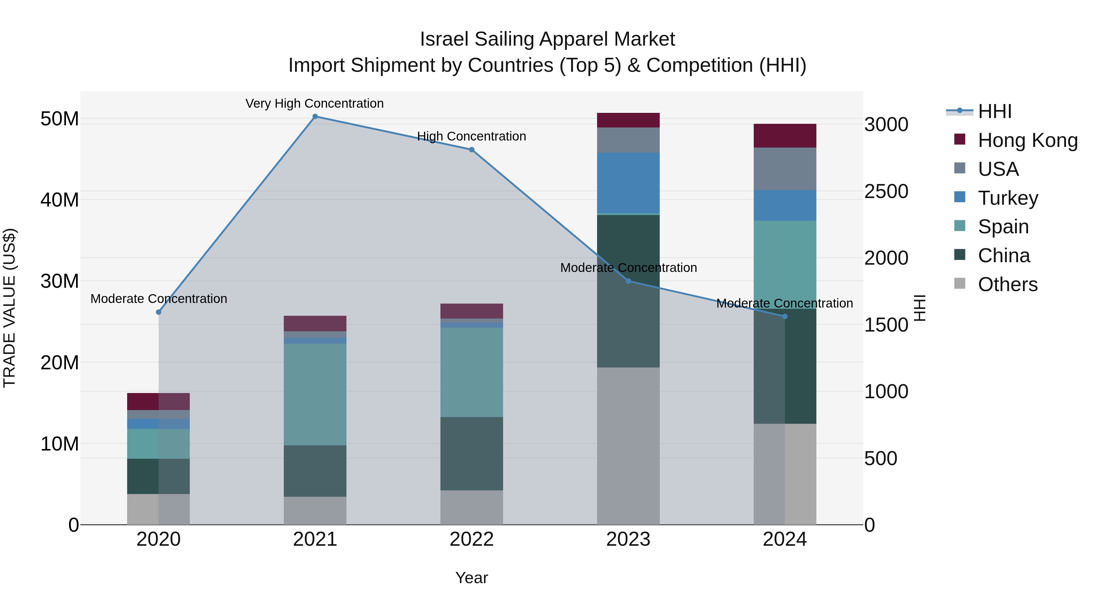 Israel Sailing Apparel Market Top 5 Importing Countries and Market Competition (HHI) Analysis