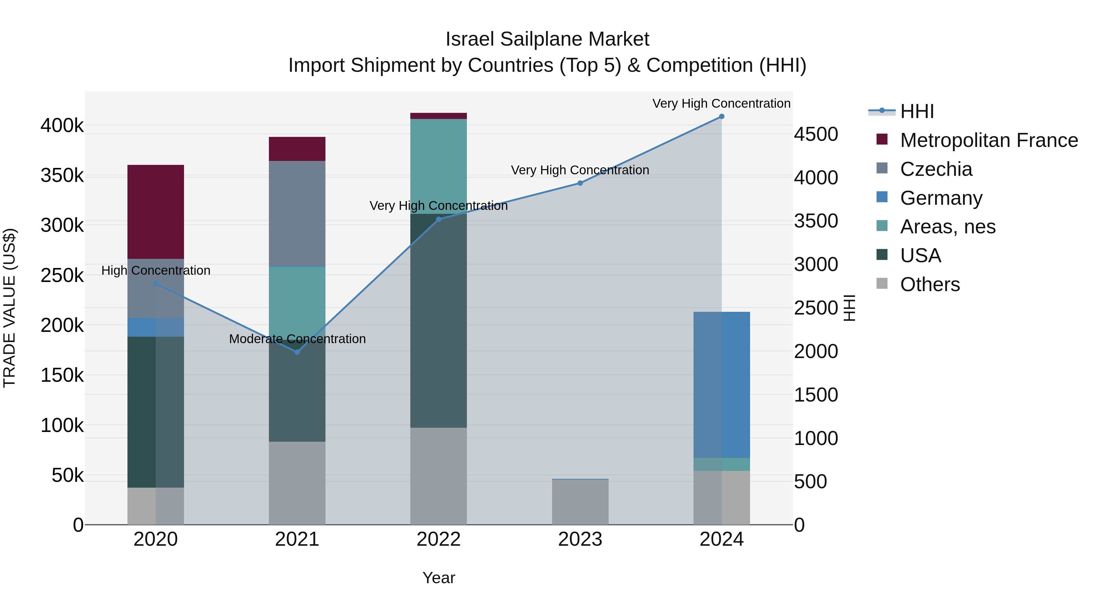 Israel Sailplane Market Top 5 Importing Countries and Market Competition (HHI) Analysis