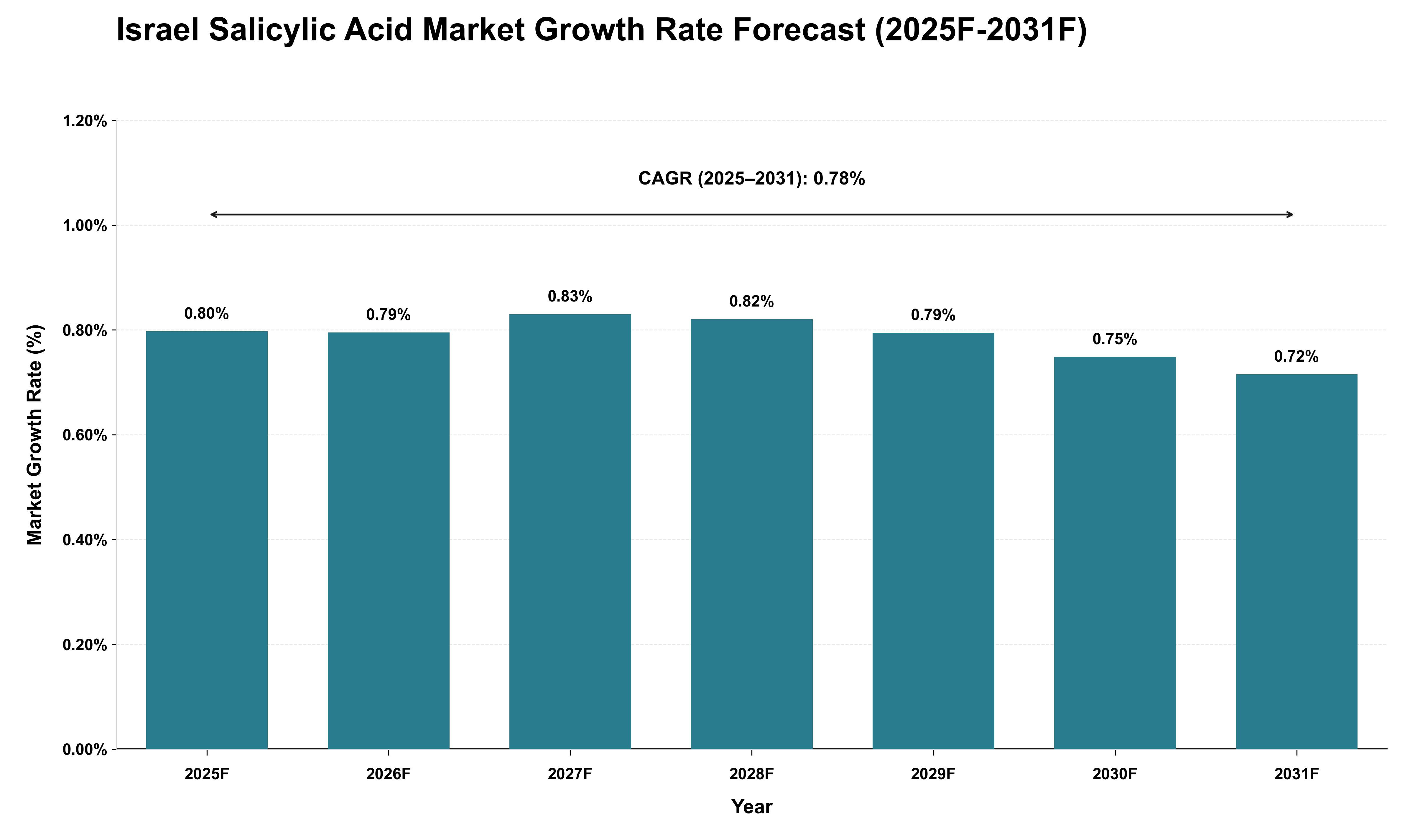 Israel Salicylic Acid Market Growth Rate Analysis (2025 - 2031)