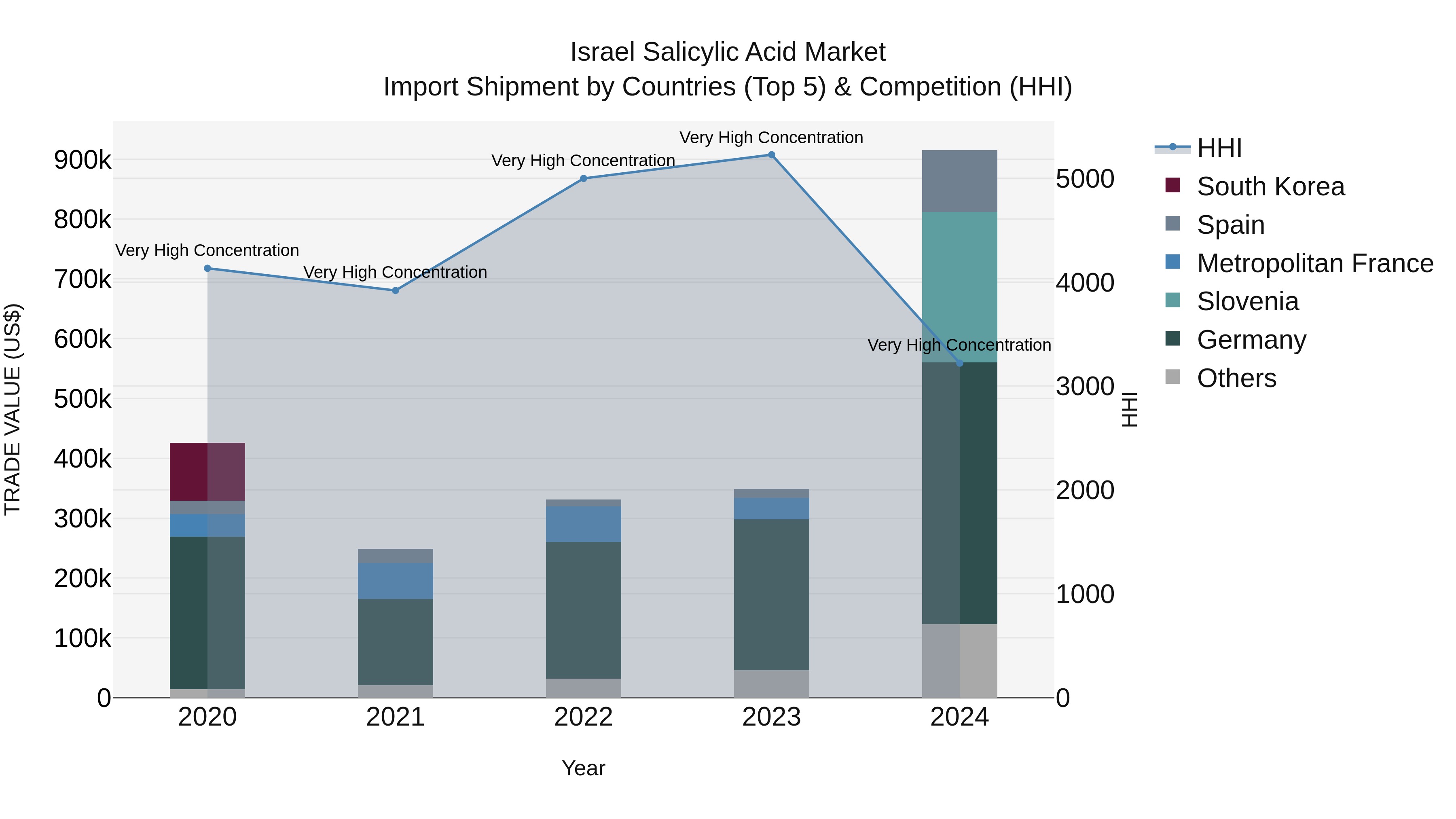 Israel Salicylic Acid Market Top 5 Importing Countries and Market Competition (HHI) Analysis