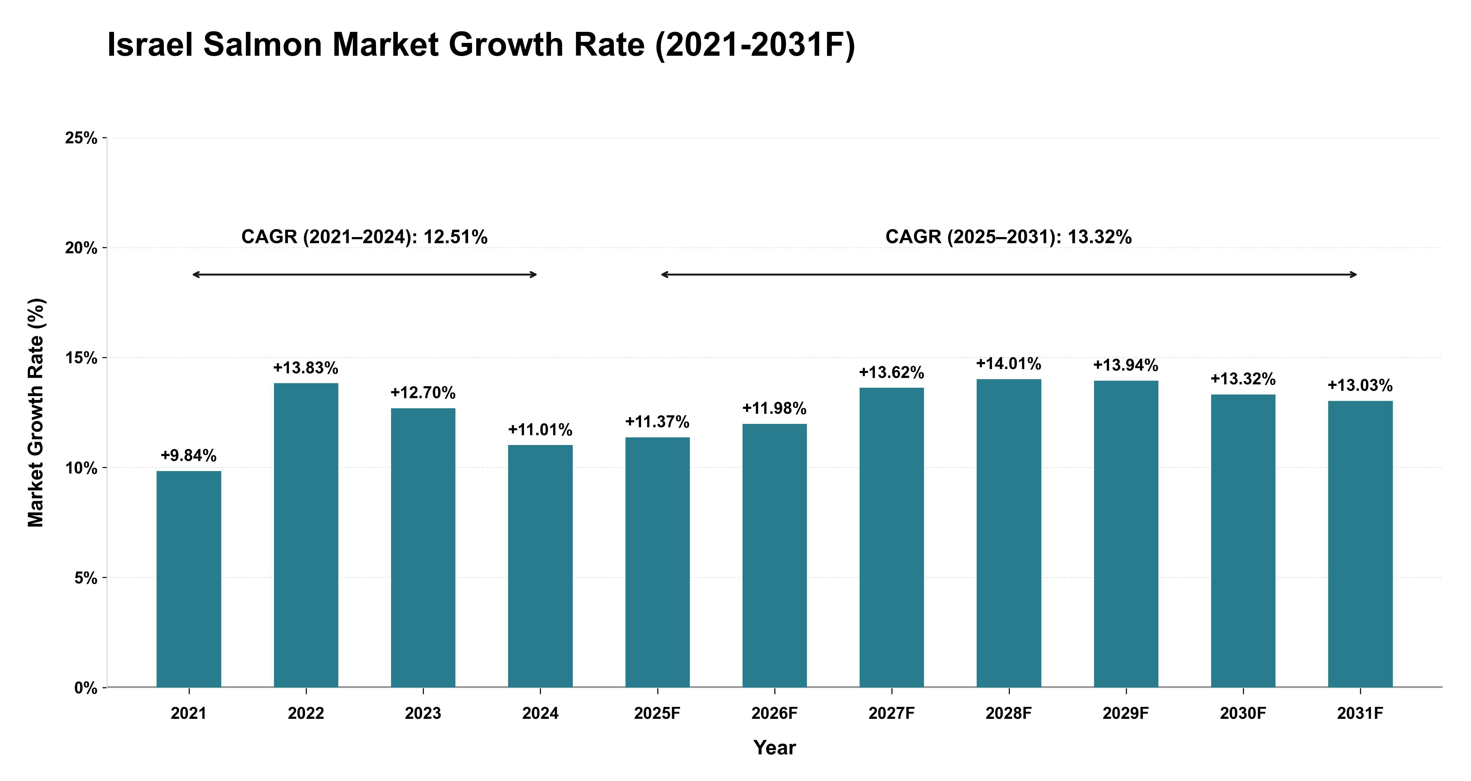 Israel Salmon Market Year-wise Growth Rate (2021-2031F)