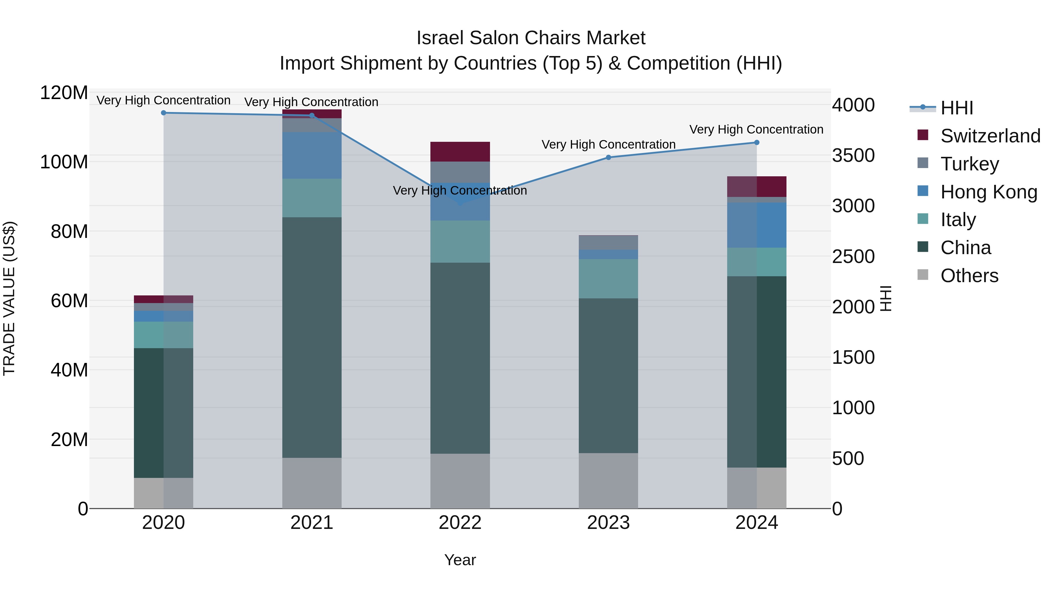Israel Salon Chairs Market Top 5 Importing Countries and Market Competition (HHI) Analysis