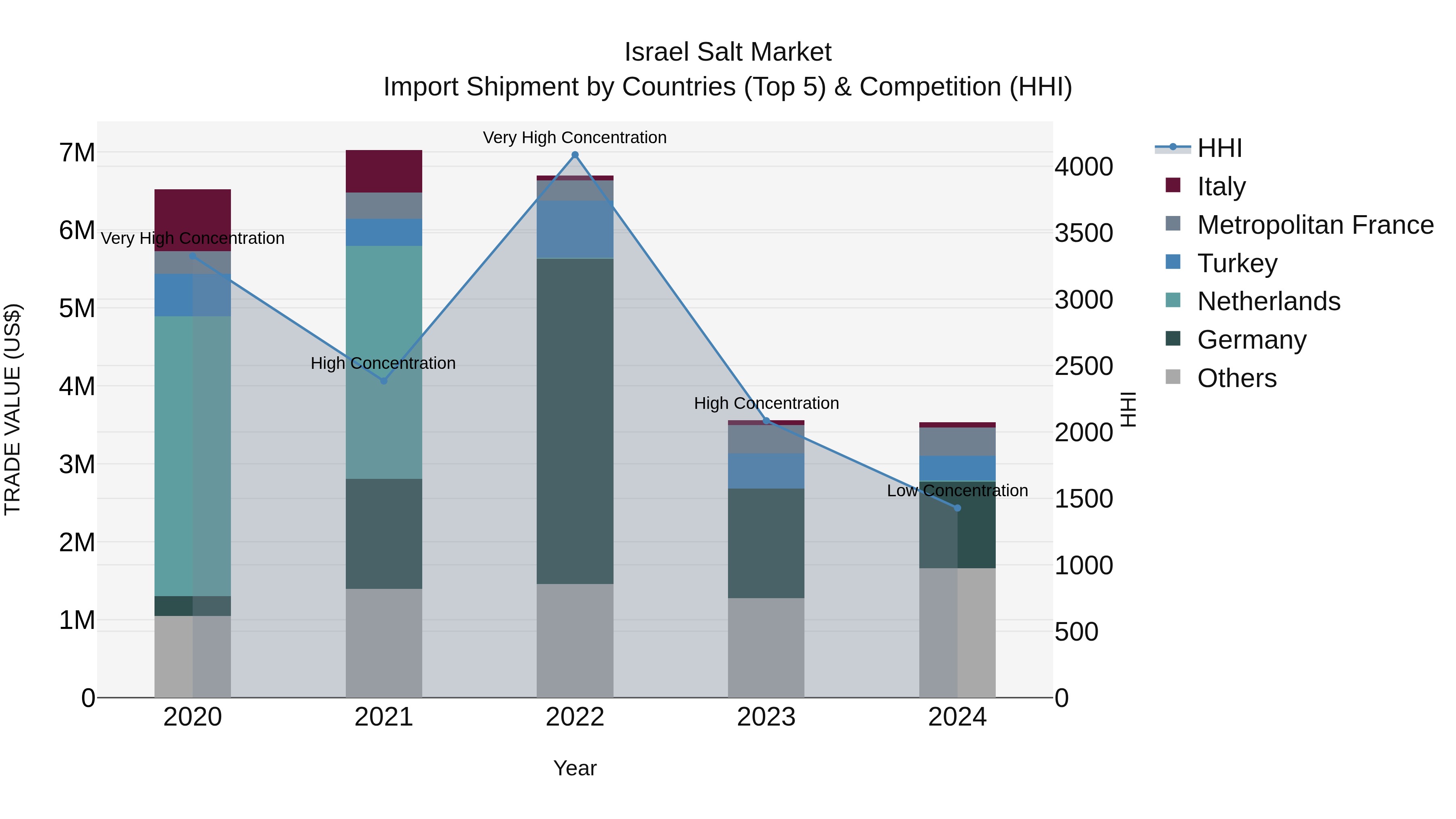 Israel Salt Market Top 5 Importing Countries and Market Competition (HHI) Analysis