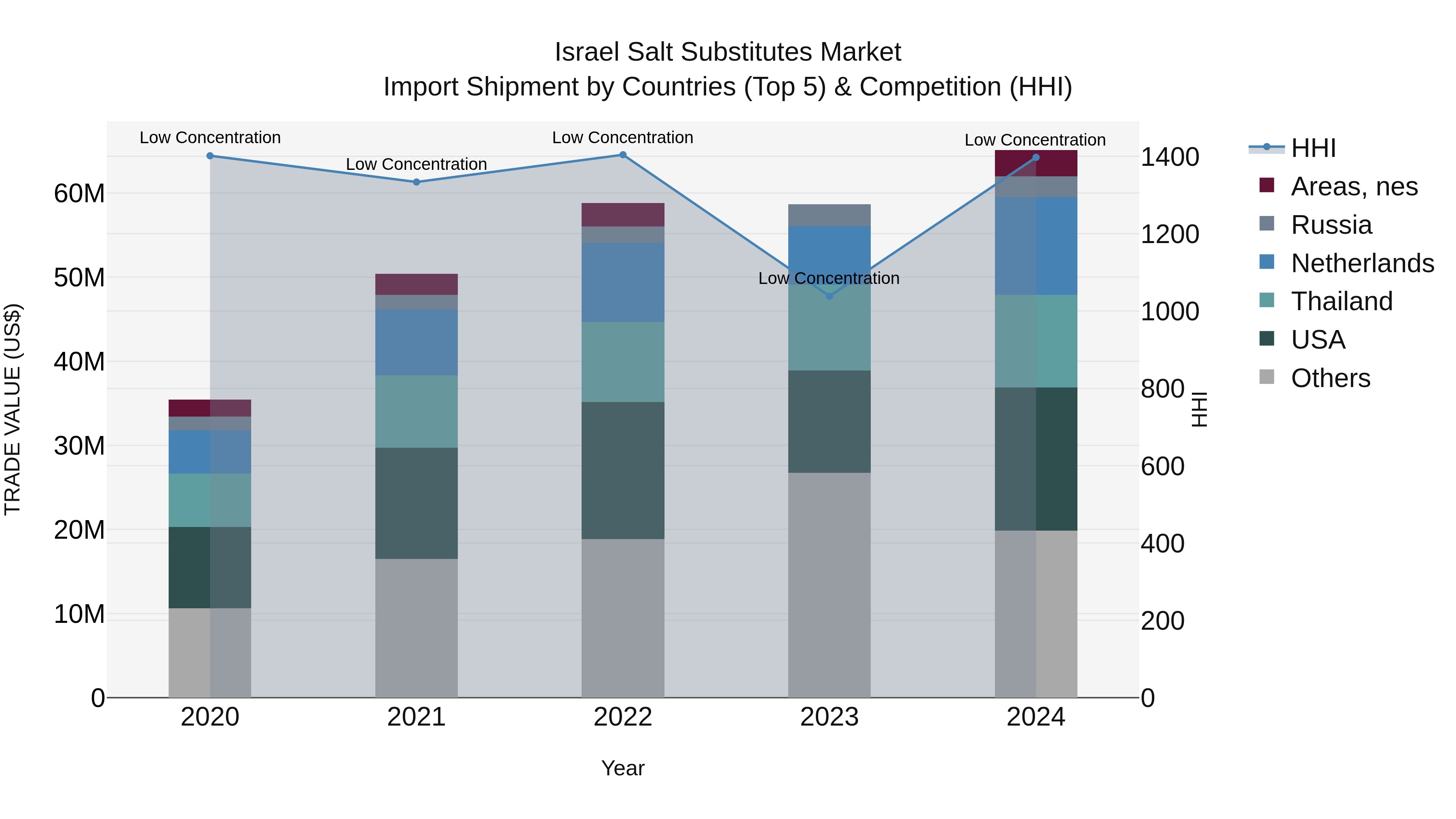 Israel Salt Substitutes Market Top 5 Importing Countries and Market Competition (HHI) Analysis