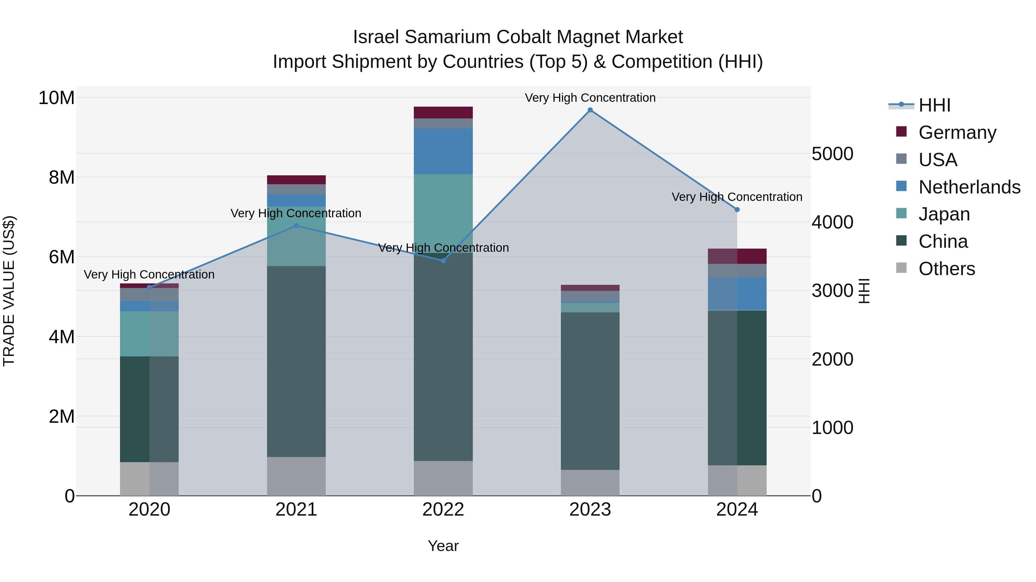 Israel Samarium Cobalt Magnet Market Top 5 Importing Countries and Market Competition (HHI) Analysis