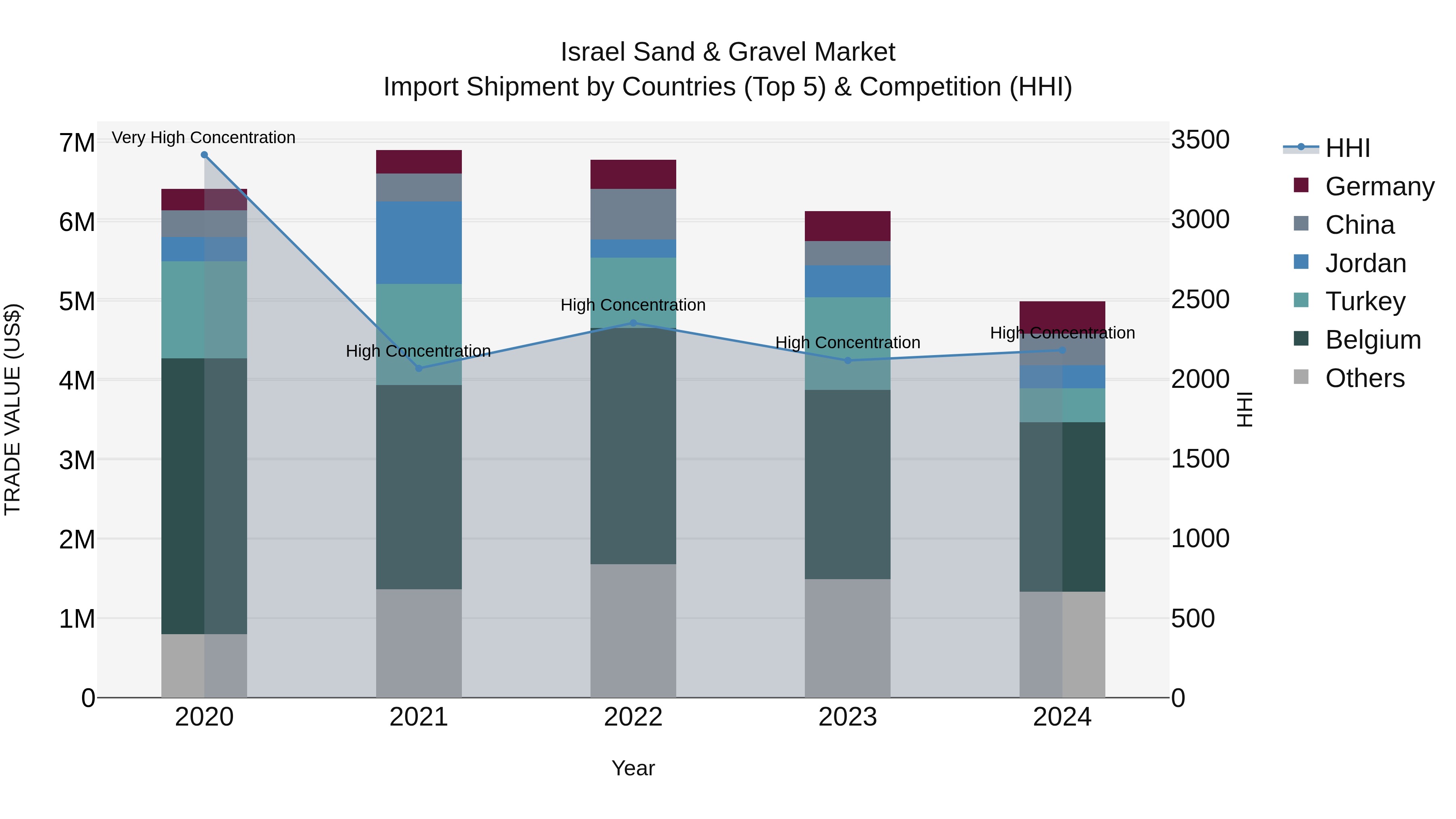 Israel Sand & Gravel Market Top 5 Importing Countries and Market Competition (HHI) Analysis