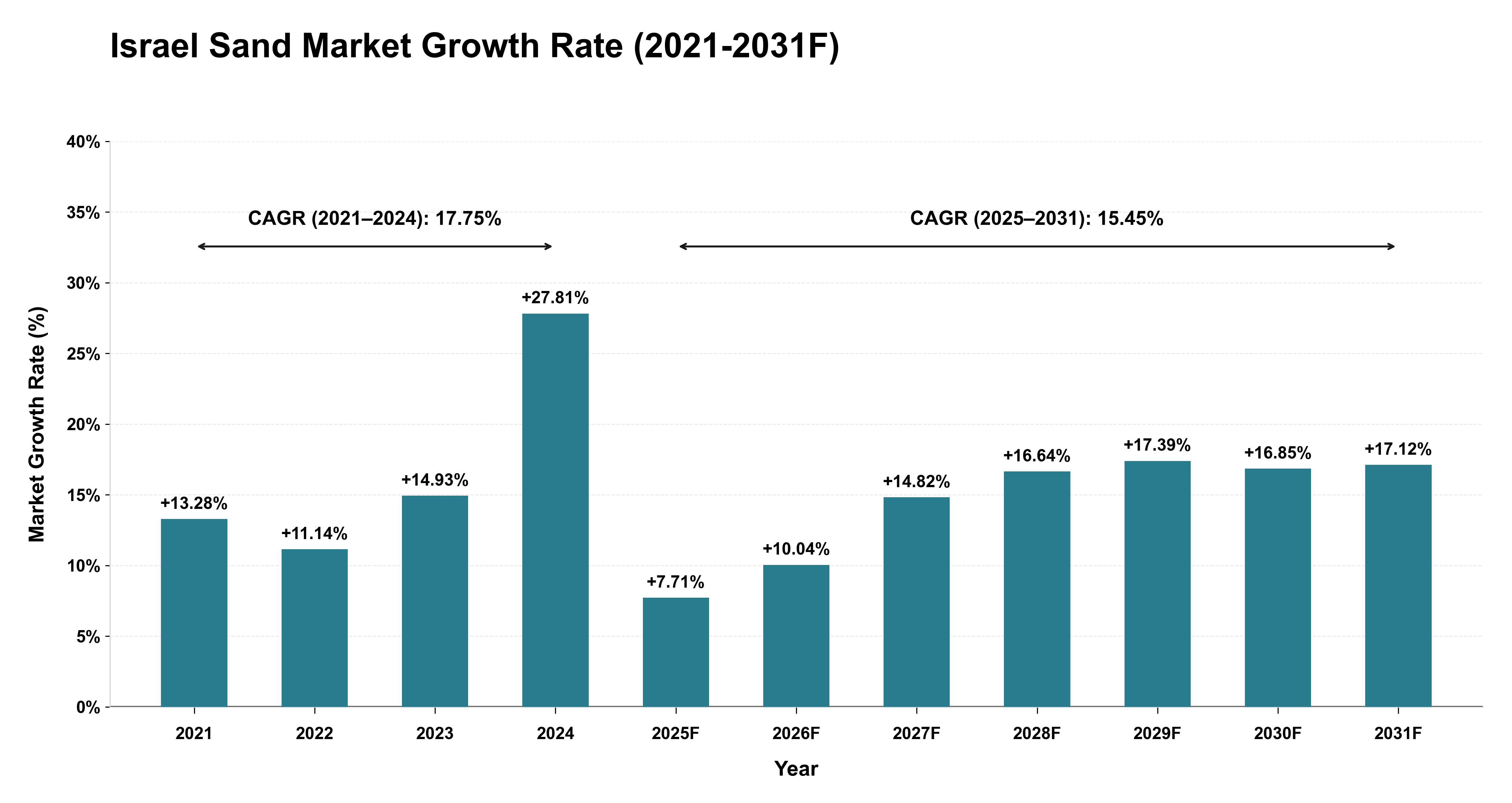 Israel Sand Market Year-wise Growth Rate (2021-2031F)
