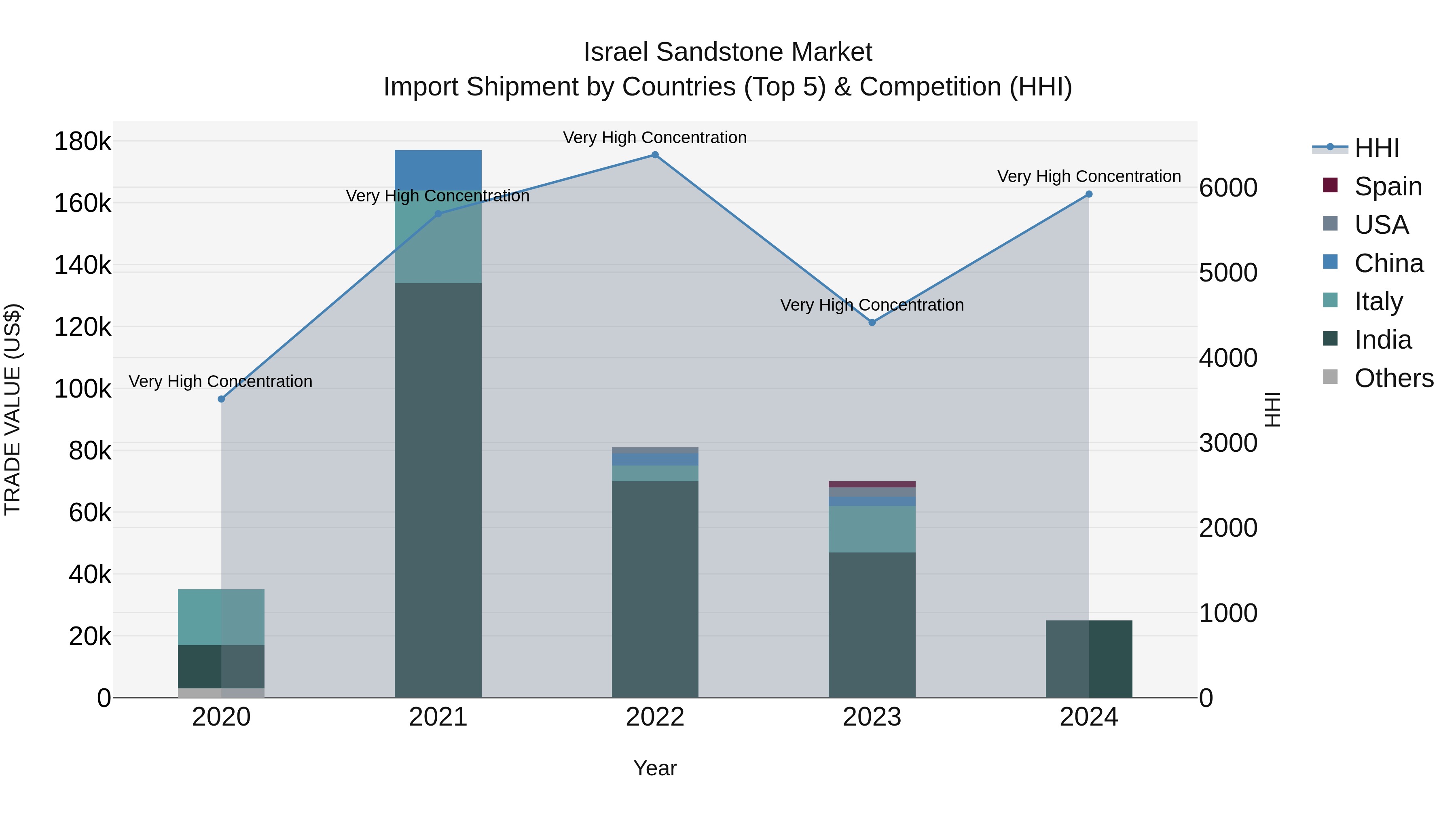 Israel Sandstone Market Top 5 Importing Countries and Market Competition (HHI) Analysis