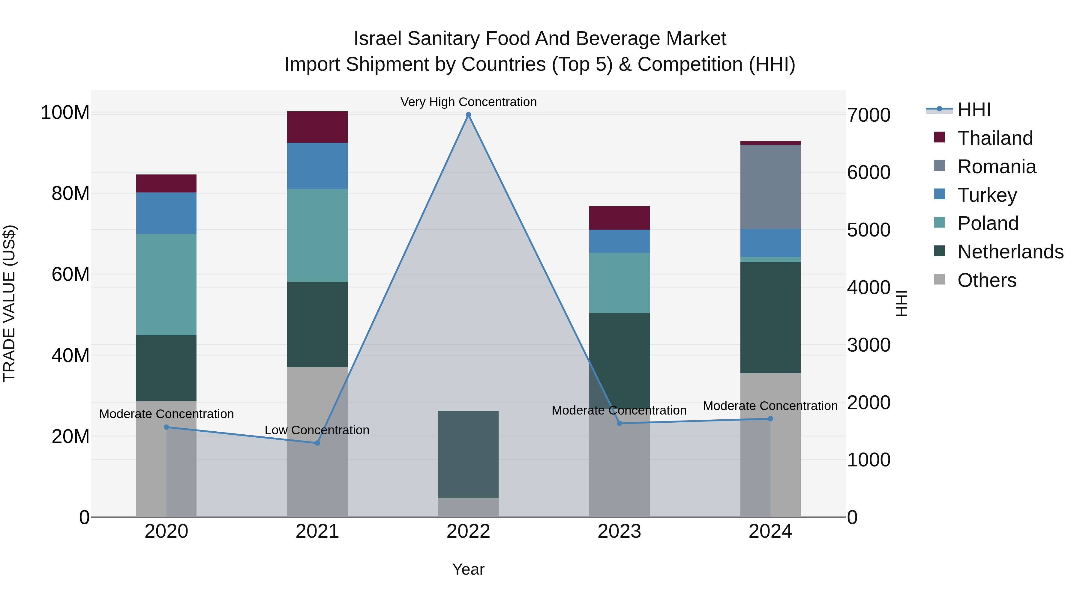 Israel Sanitary Food and Beverage Market Top 5 Importing Countries and Market Competition (HHI) Analysis