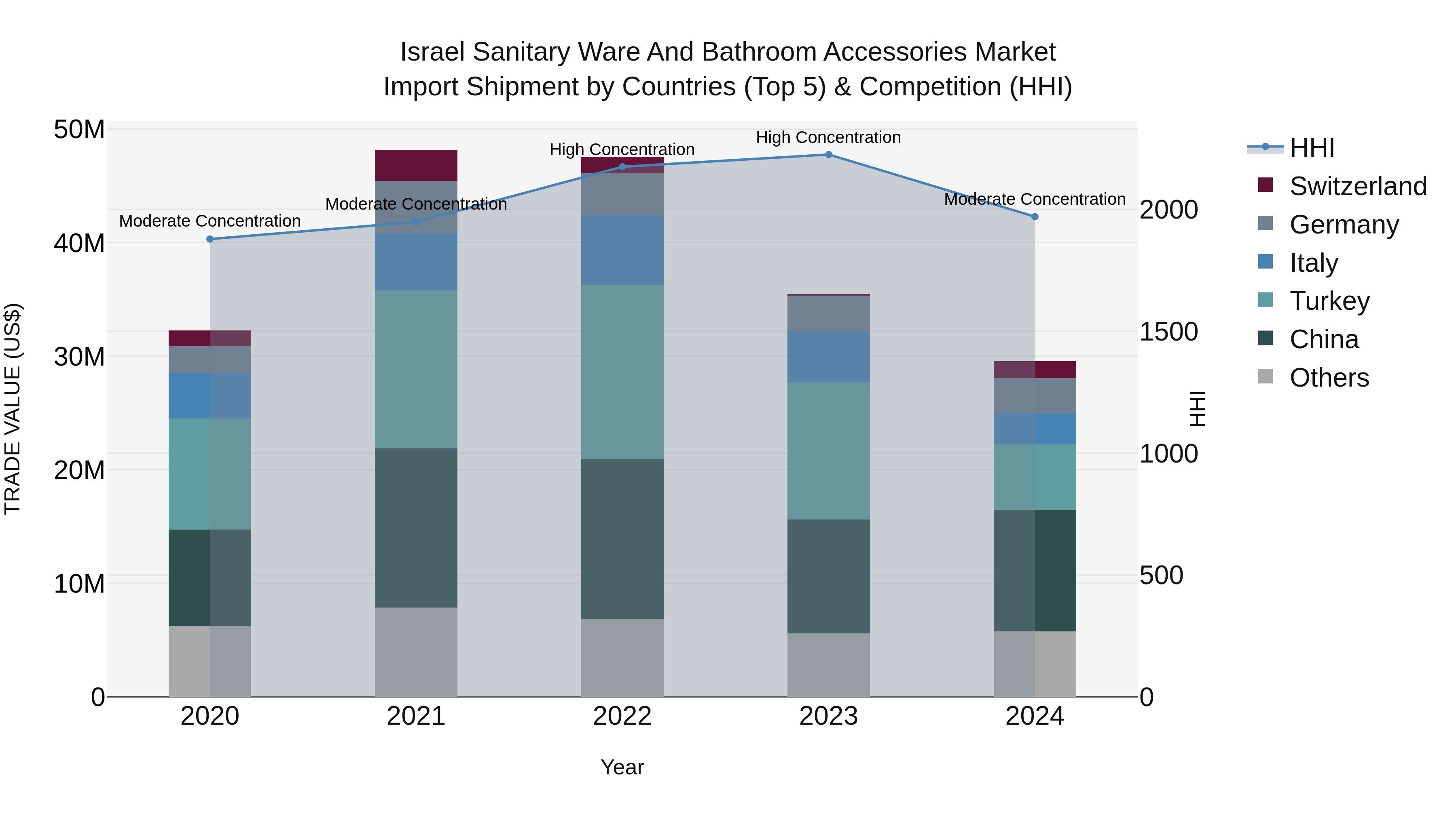 Israel Sanitary Ware and Bathroom Accessories Market Top 5 Importing Countries and Market Competition (HHI) Analysis