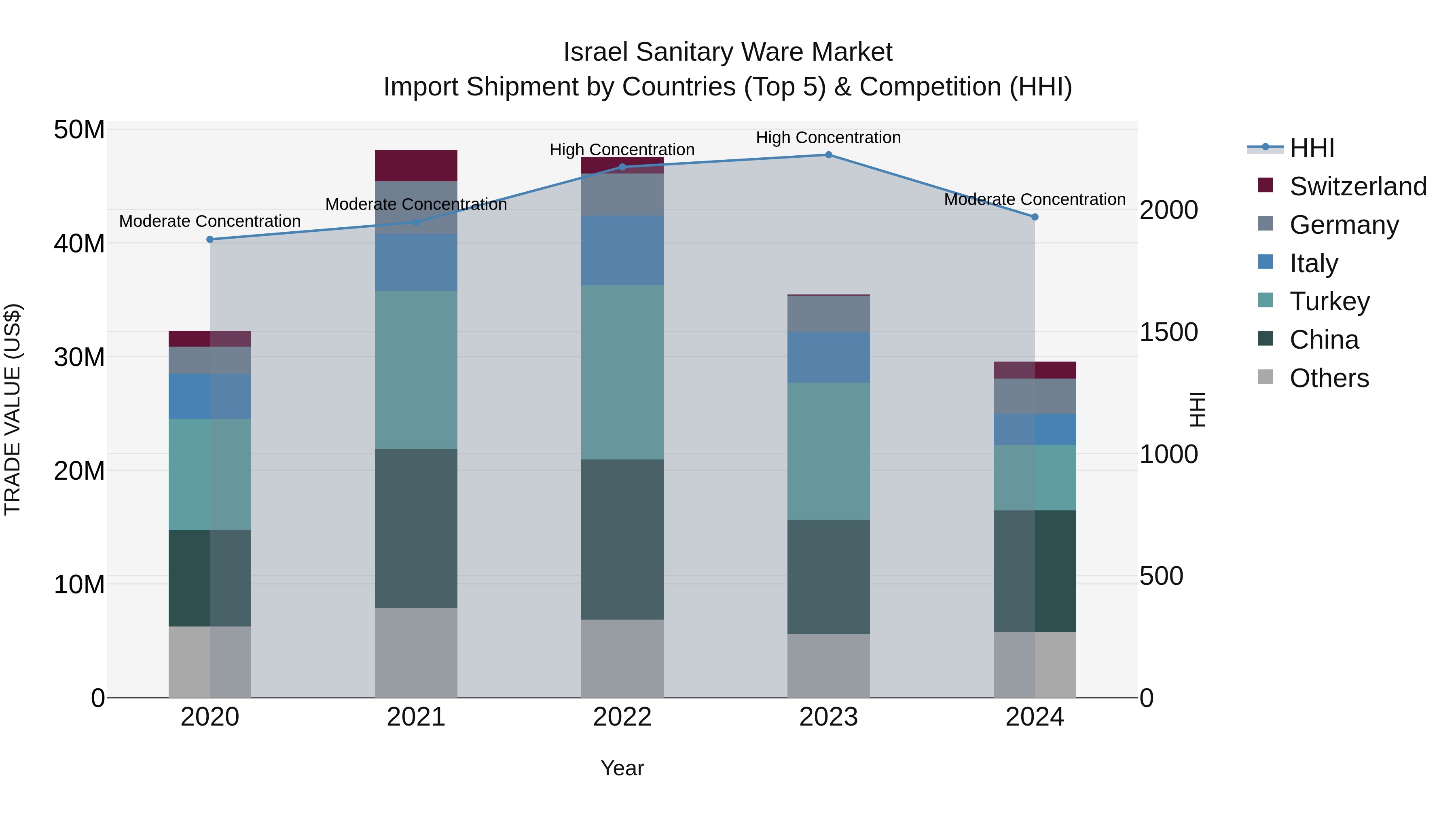 Israel Sanitary Ware Market Top 5 Importing Countries and Market Competition (HHI) Analysis