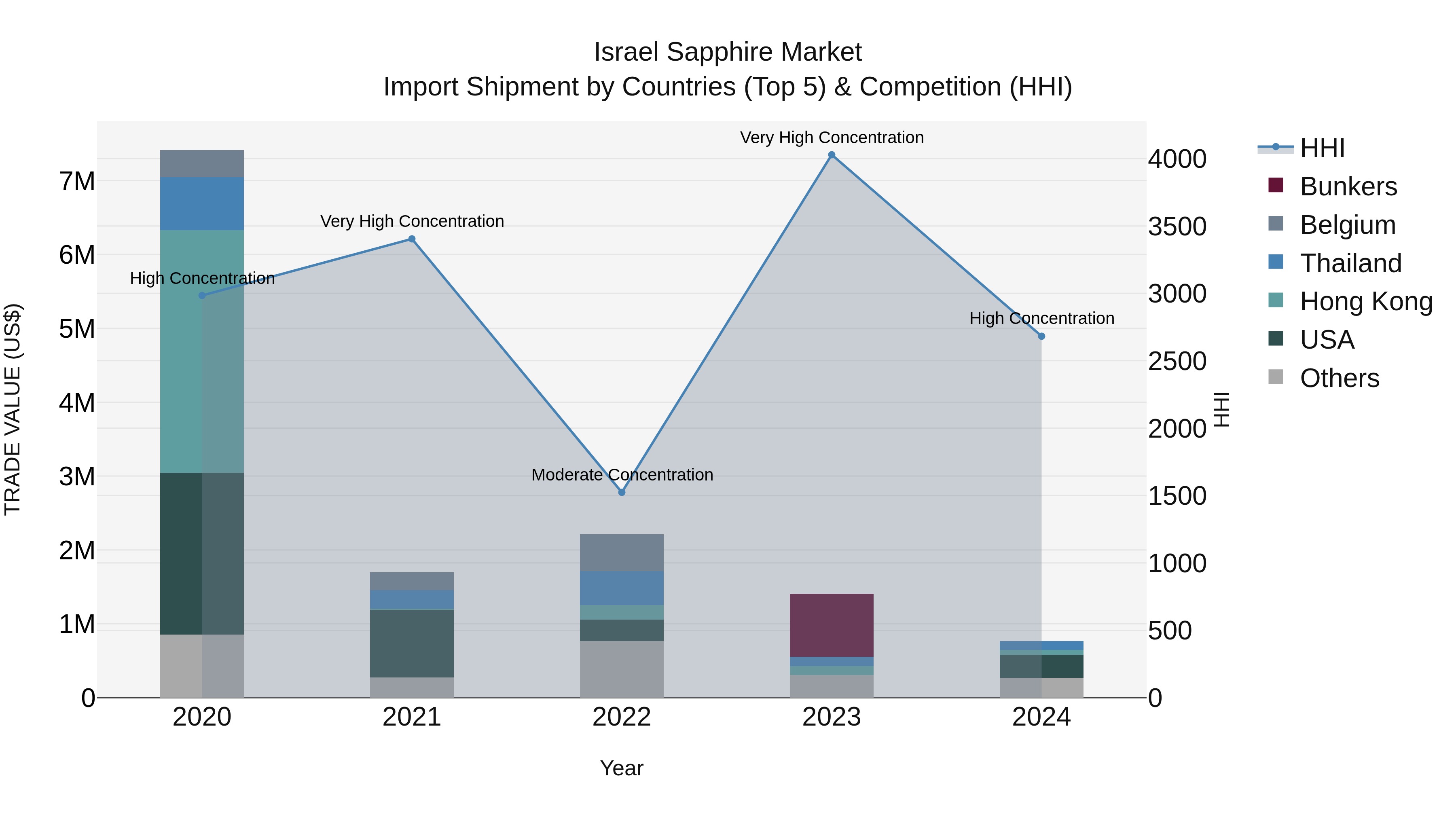 Israel Sapphire Market Top 5 Importing Countries and Market Competition (HHI) Analysis
