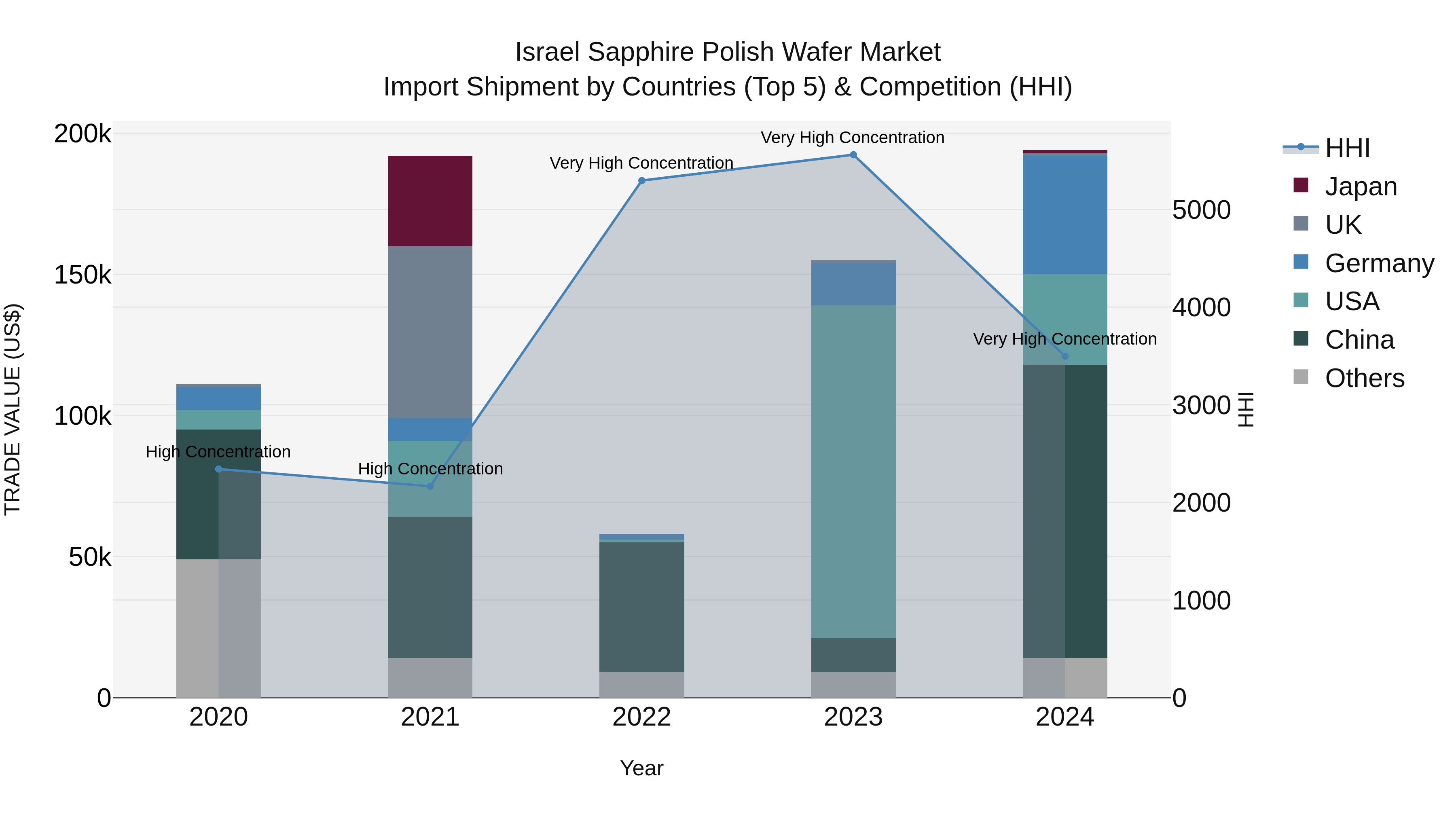 Israel Sapphire Polish Wafer Market Top 5 Importing Countries and Market Competition (HHI) Analysis